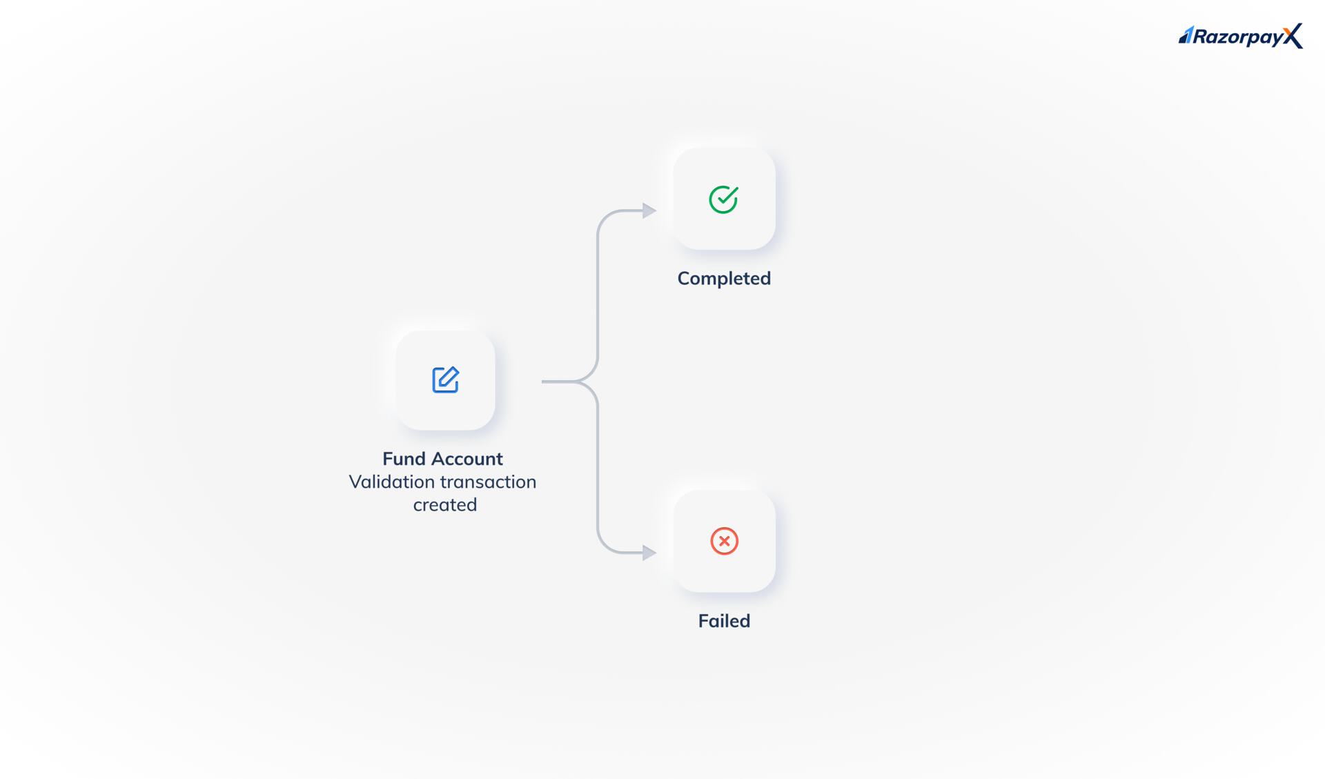 Fund Account Validation Transaction States. Fund account validation, once created, can either be completed successfully, or it could fail.