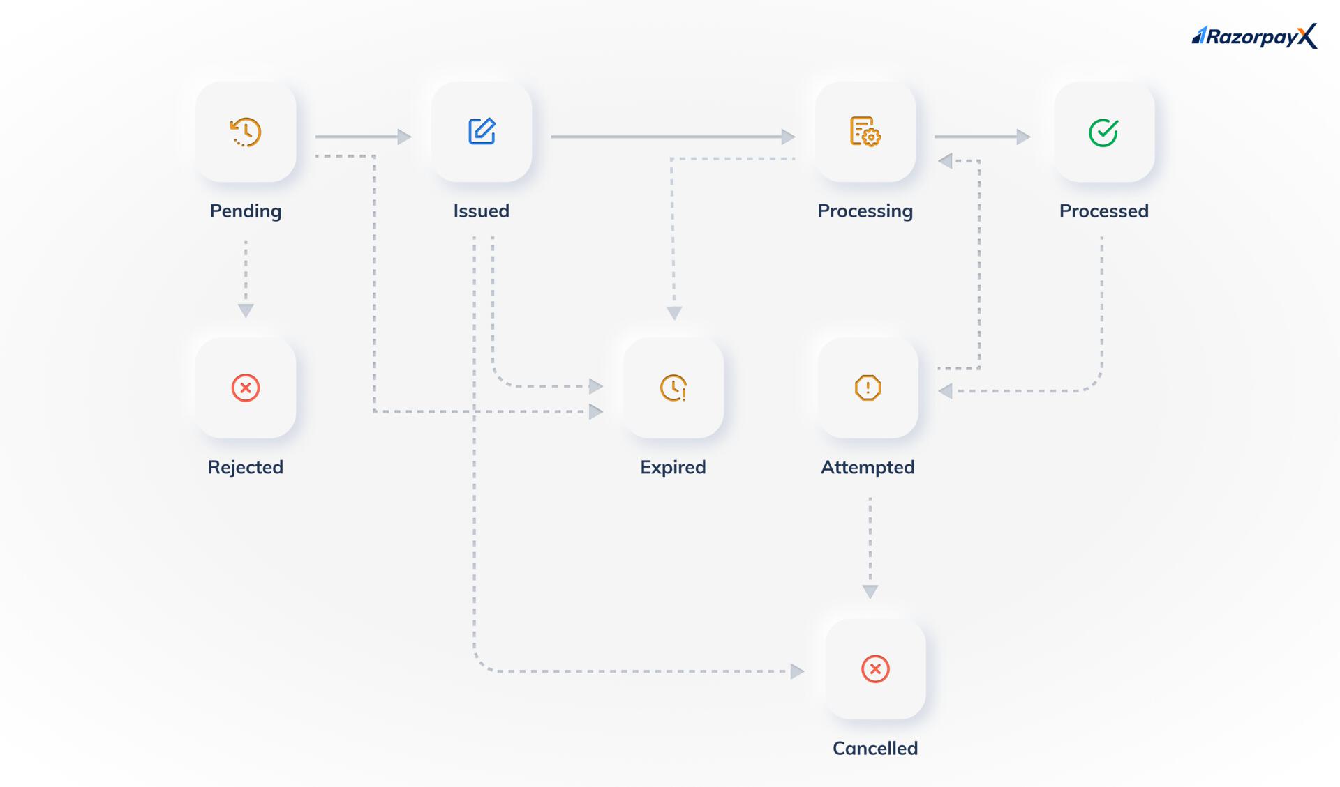 Payout Links States and Life Cycle depicting the above-mentioned states.