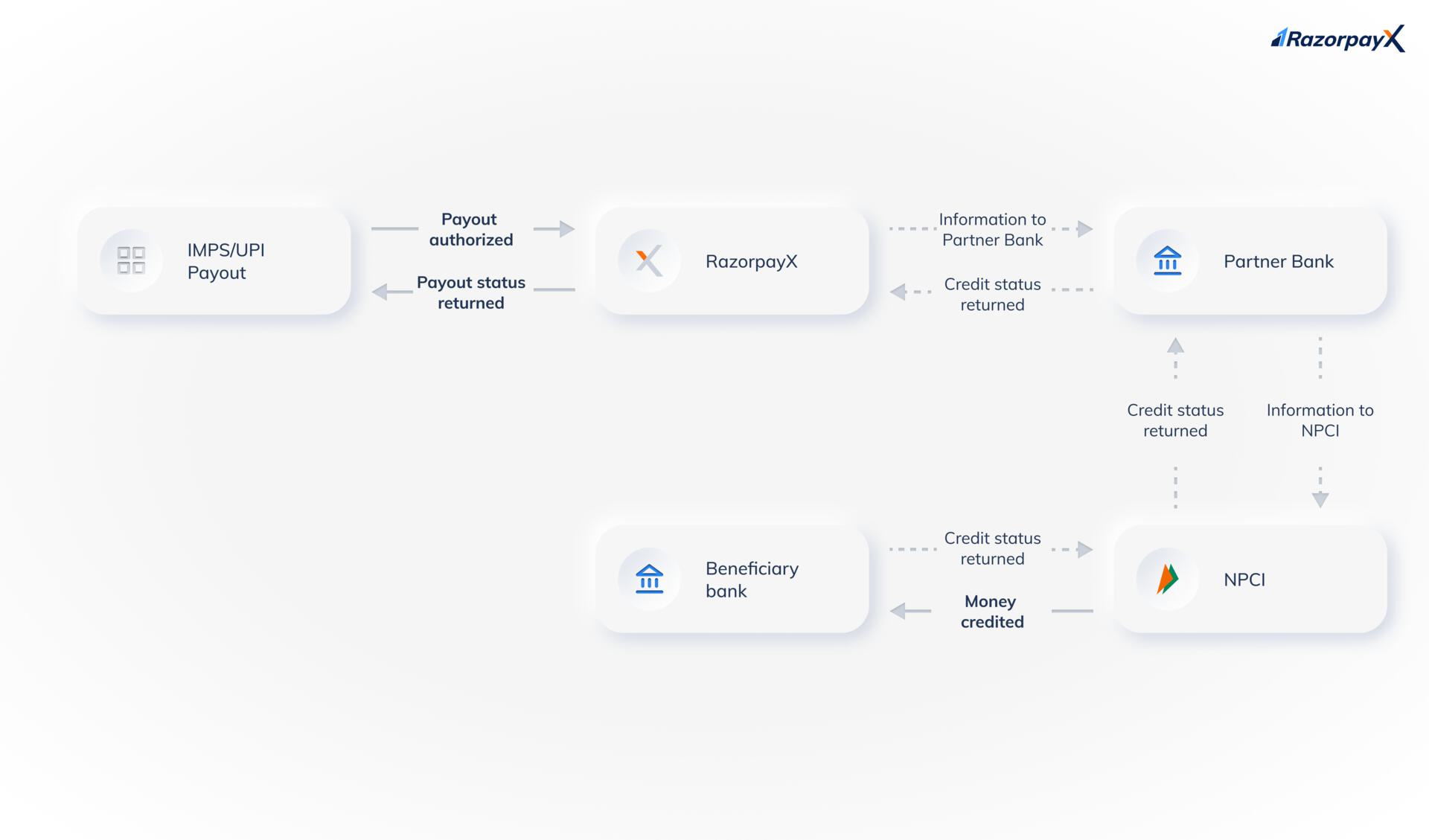 Flowchart of the deemed success process, as authorized by NPCI. The image is explained in the process below.