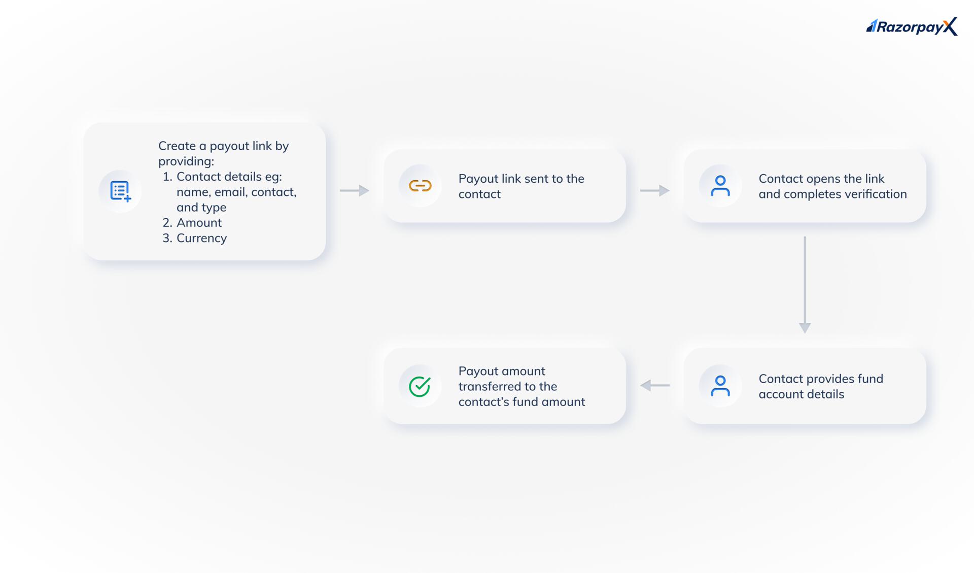 Creating Payout Links process, describing the above process