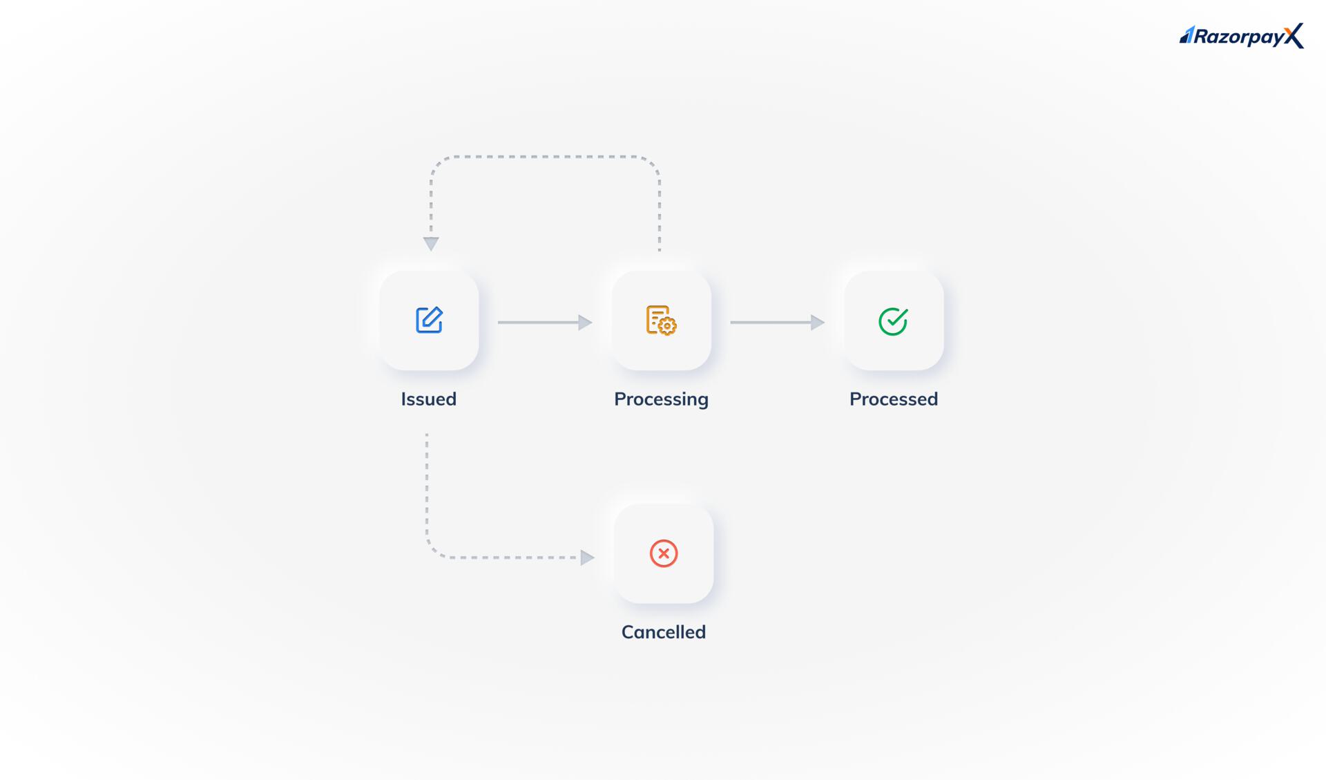 Payout Links States and Life Cycle