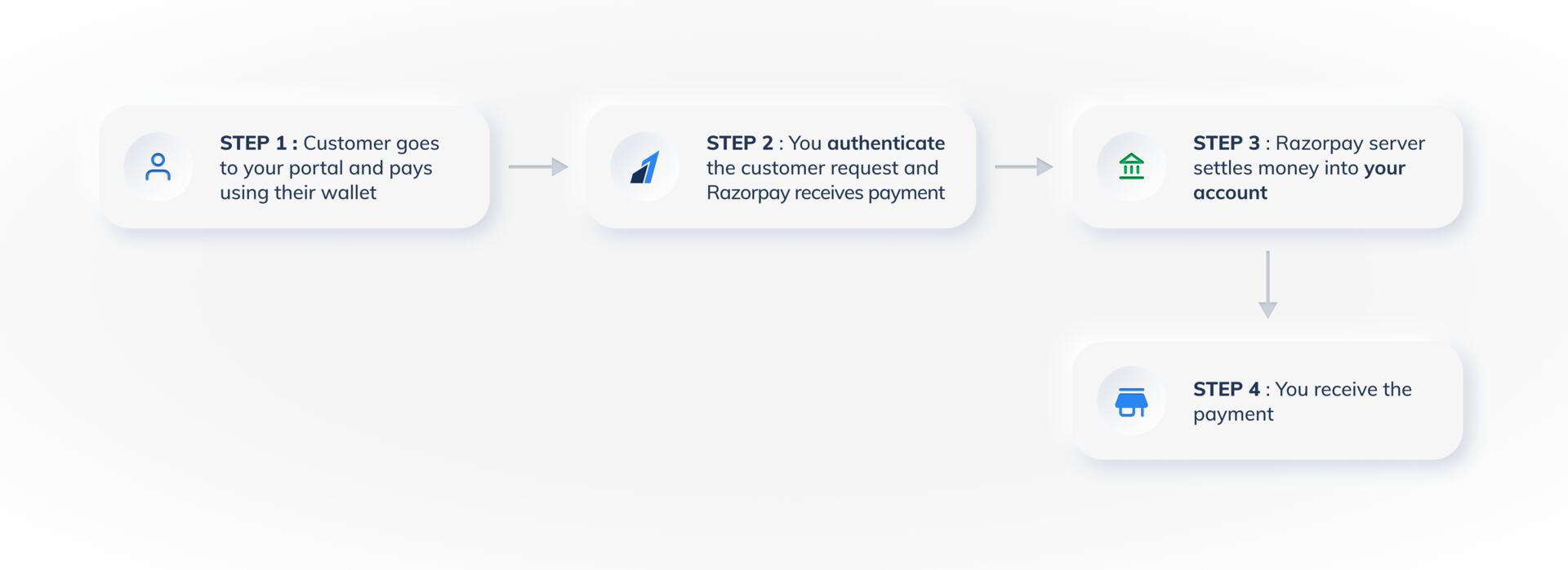 Accept Payments