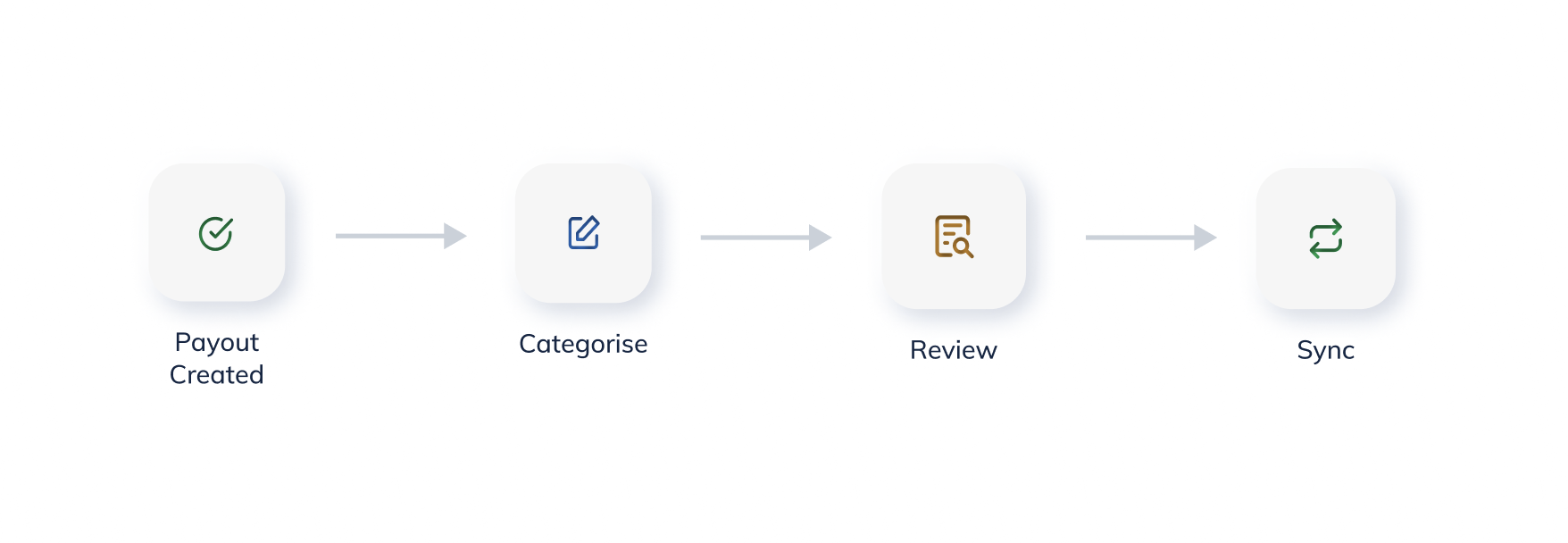 Accounting lifecycle