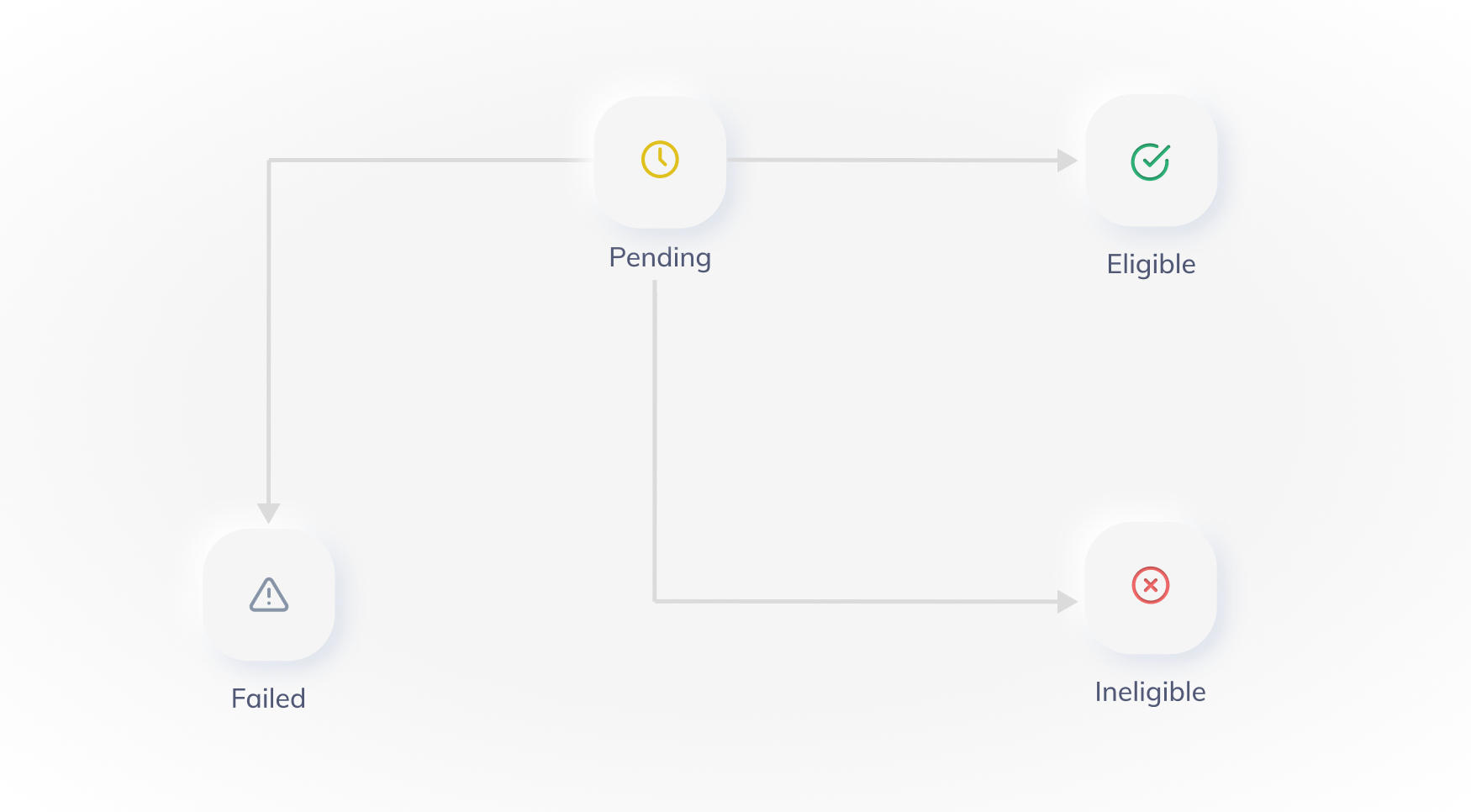 Different states of the eligibility check process