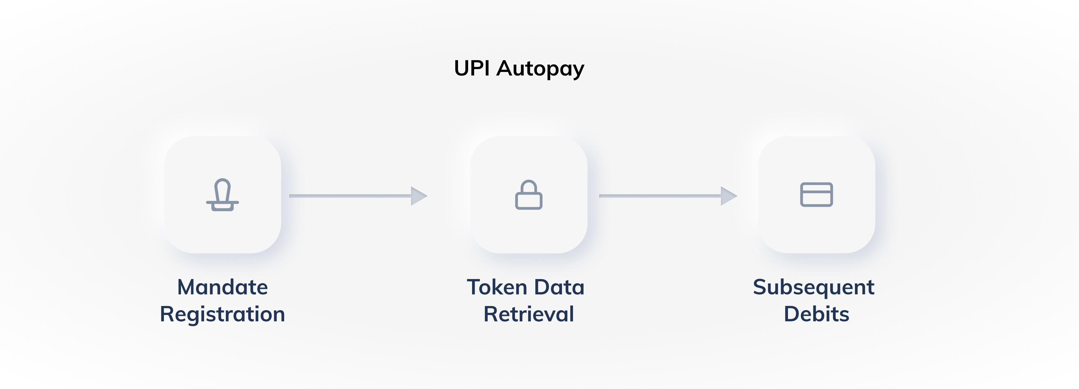 UPI Autopay Process Flow