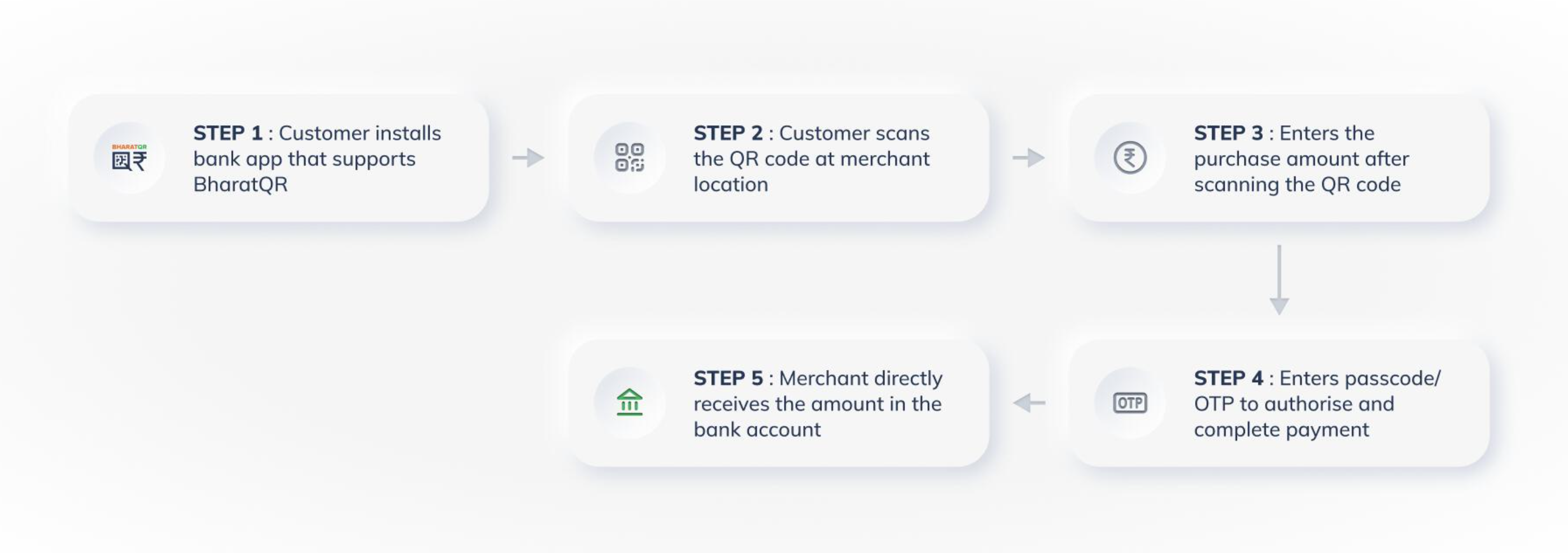 BharatQR workflow