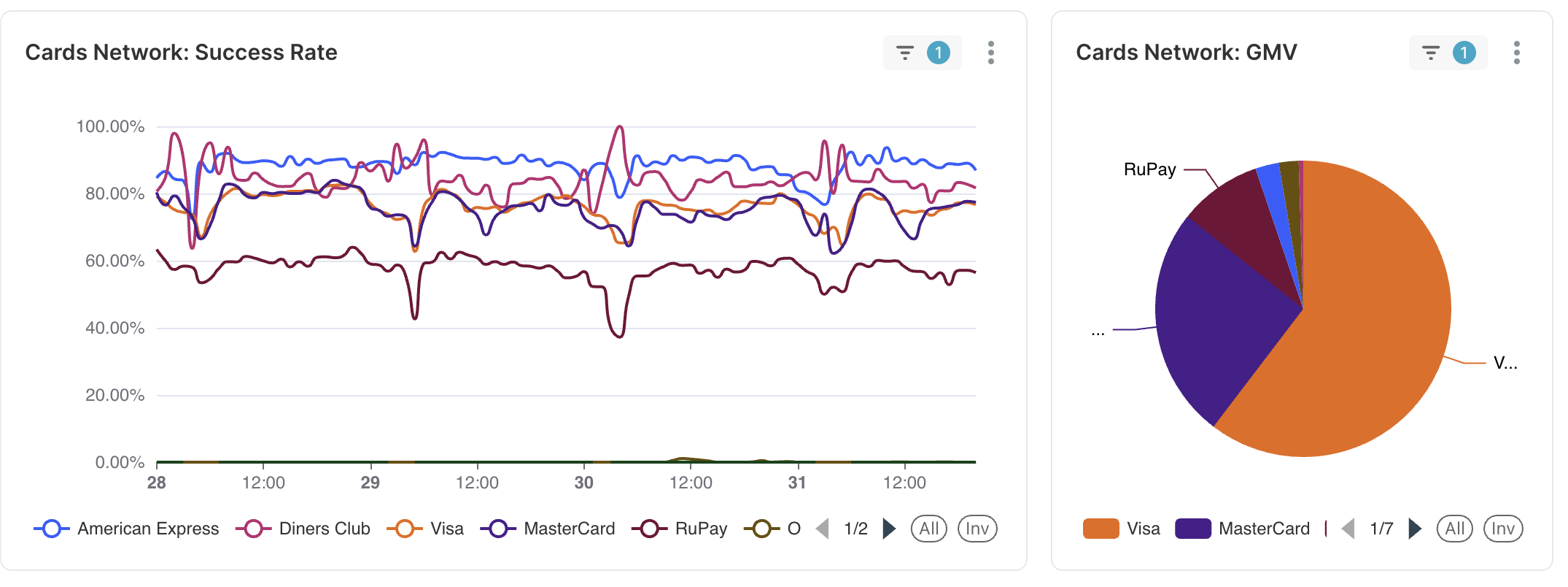Card Network Metrics
