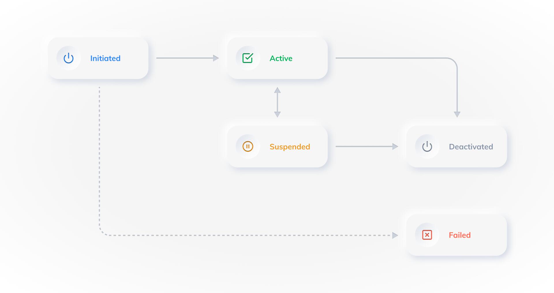 Token Lifecycle