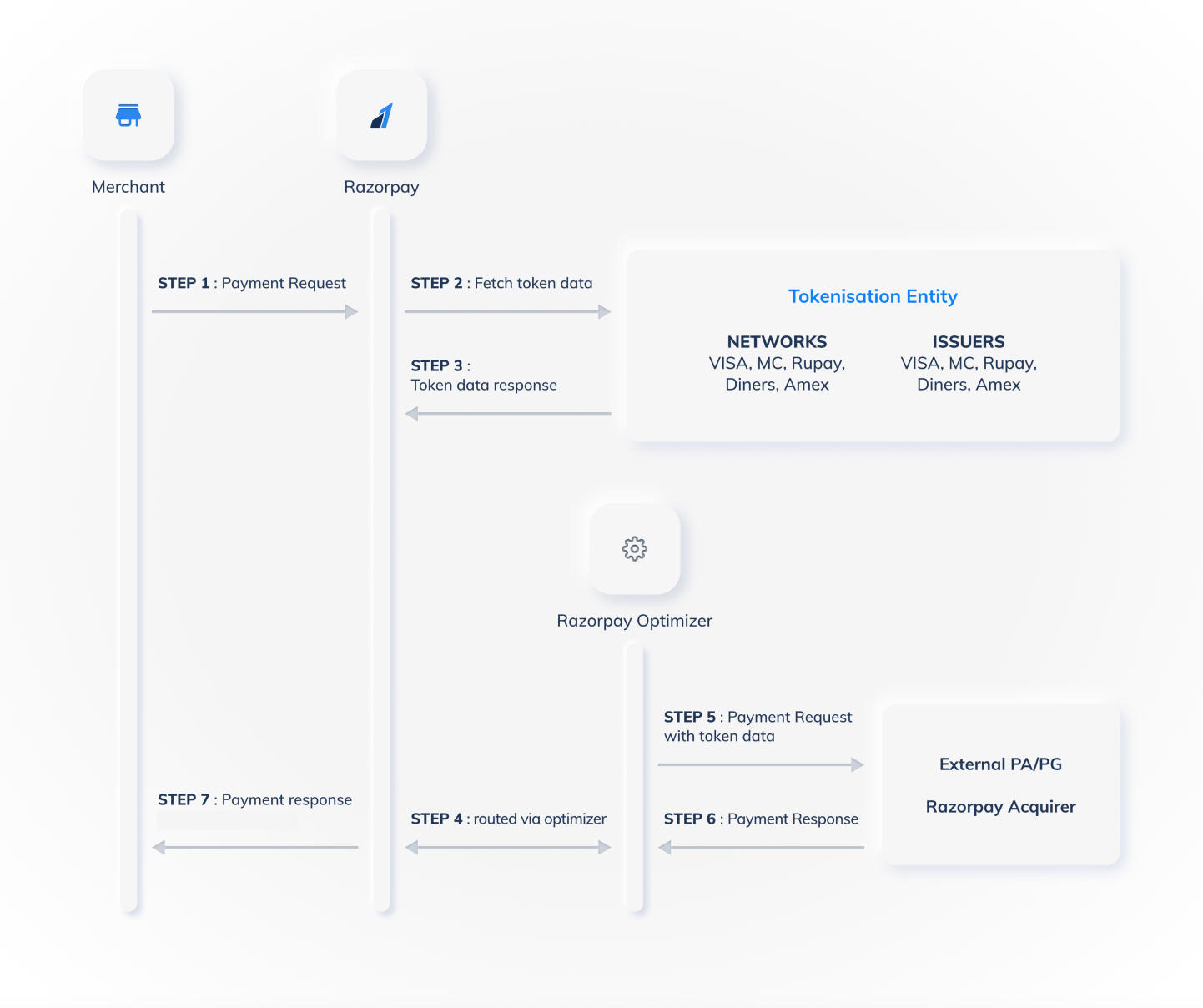 Saved card payment Tokenisation flow