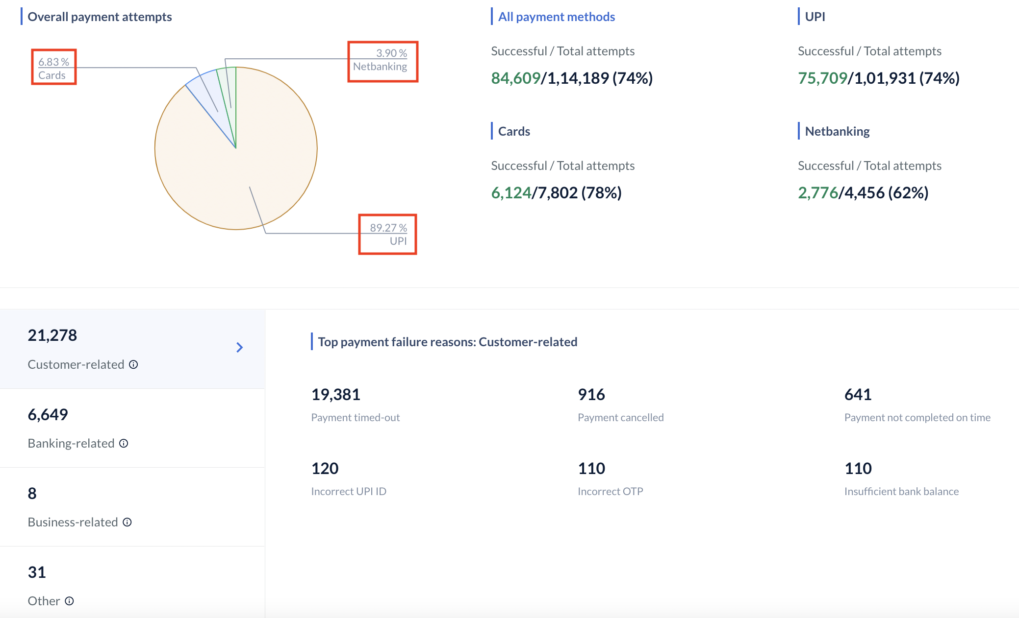 payment volume distribution on Razorpay Dashboard