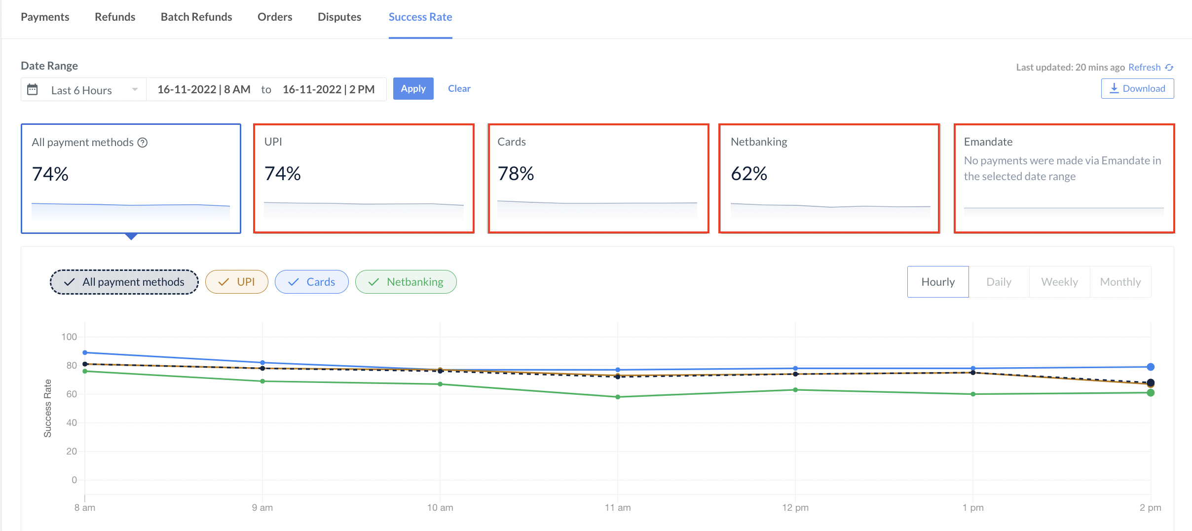 analytics view of core success rate on Razorpay Dashboard