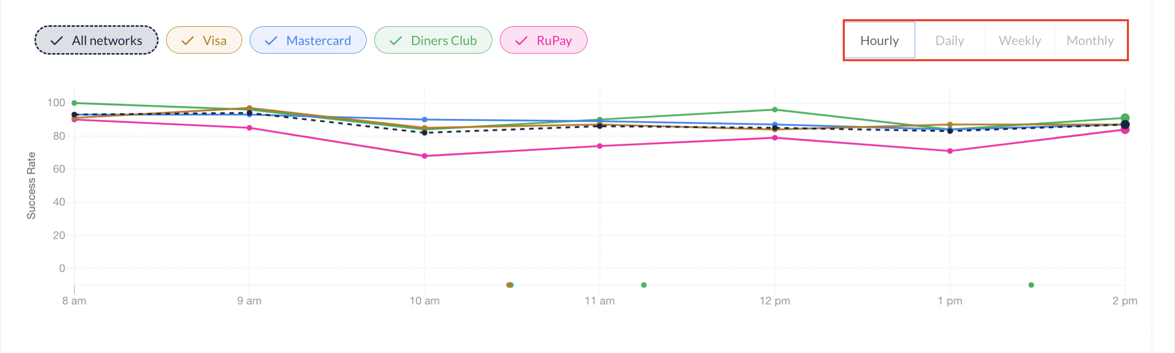 core success rate graph time frame