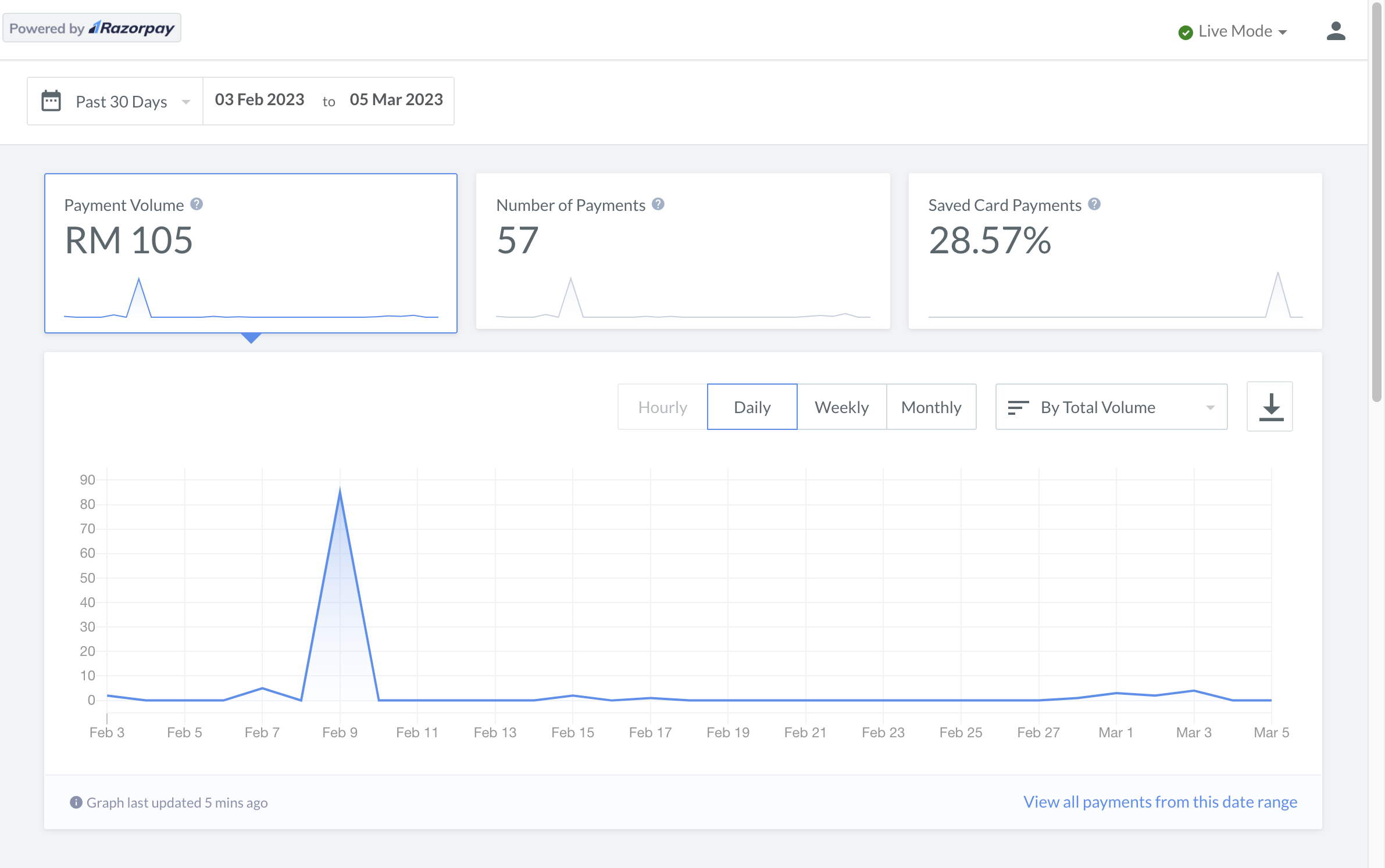 Payment Volumn Data Graph on Dashboard.