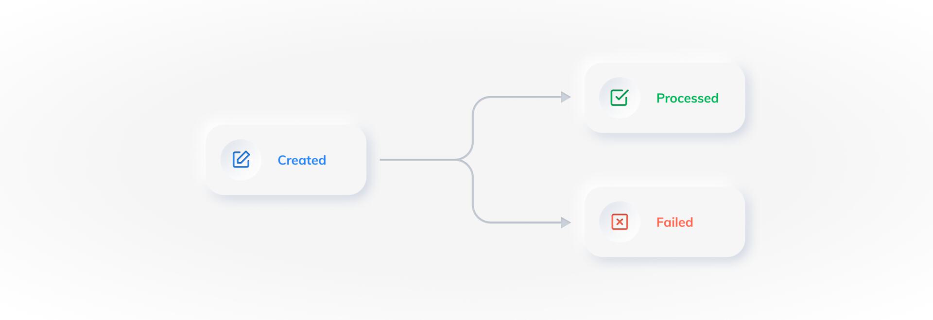 Settlement Life Cycle flow