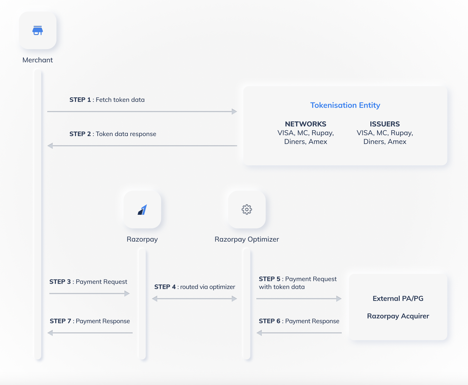 External Tokenisation flow first time