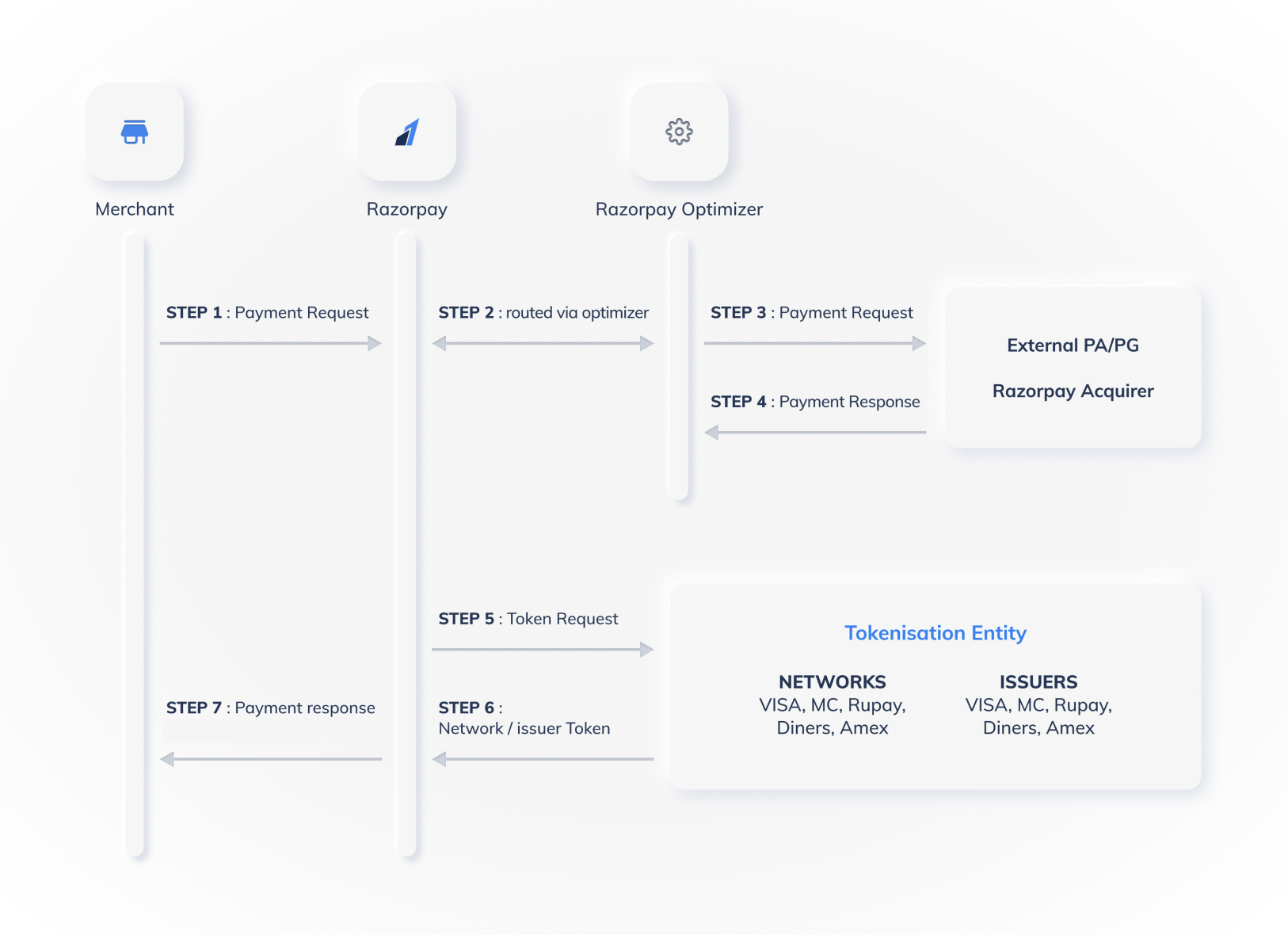 Tokenisation flow first time