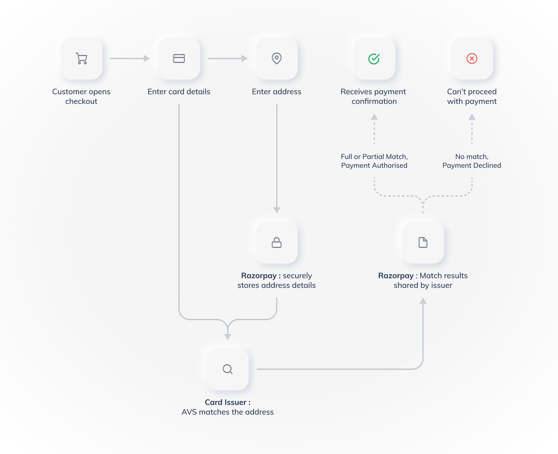 AVS Workflow