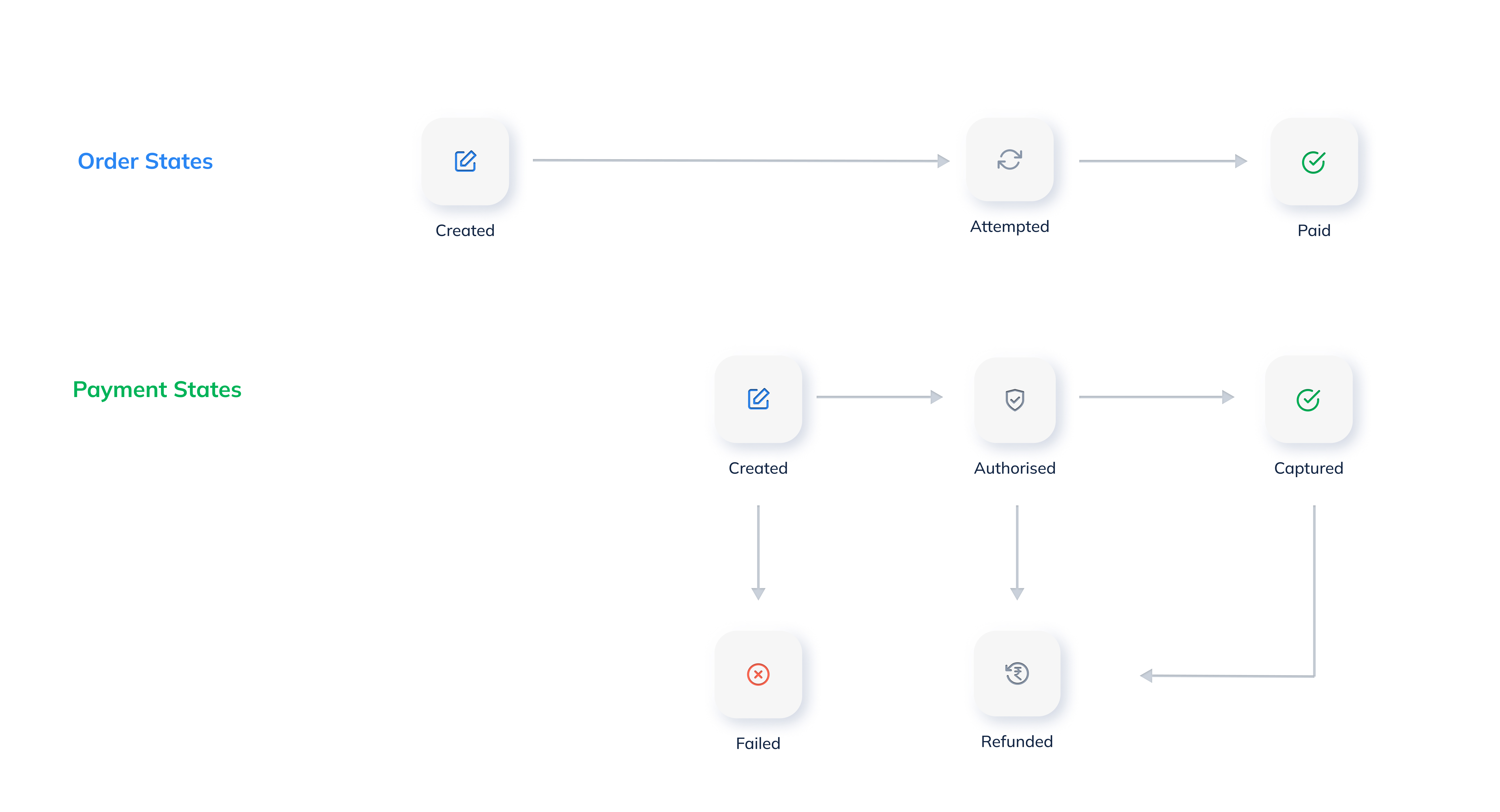 Order and Payment States