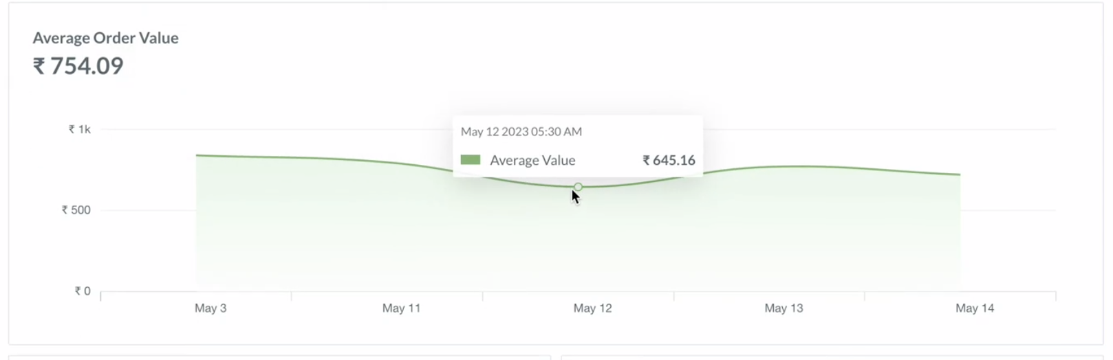 View average order value