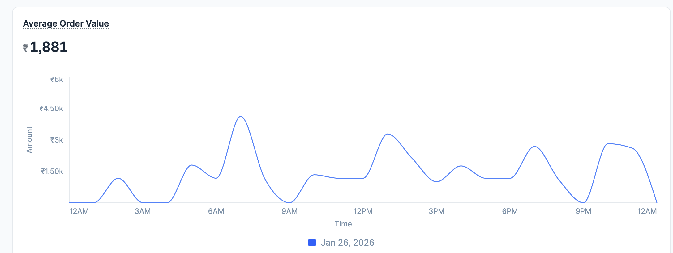 View average order value