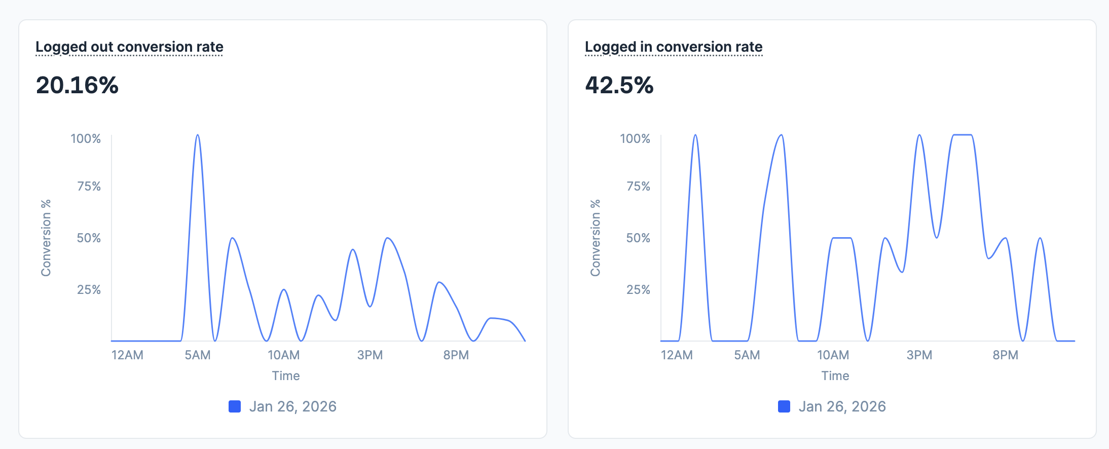 View logged-in & logged-out conversion funnel