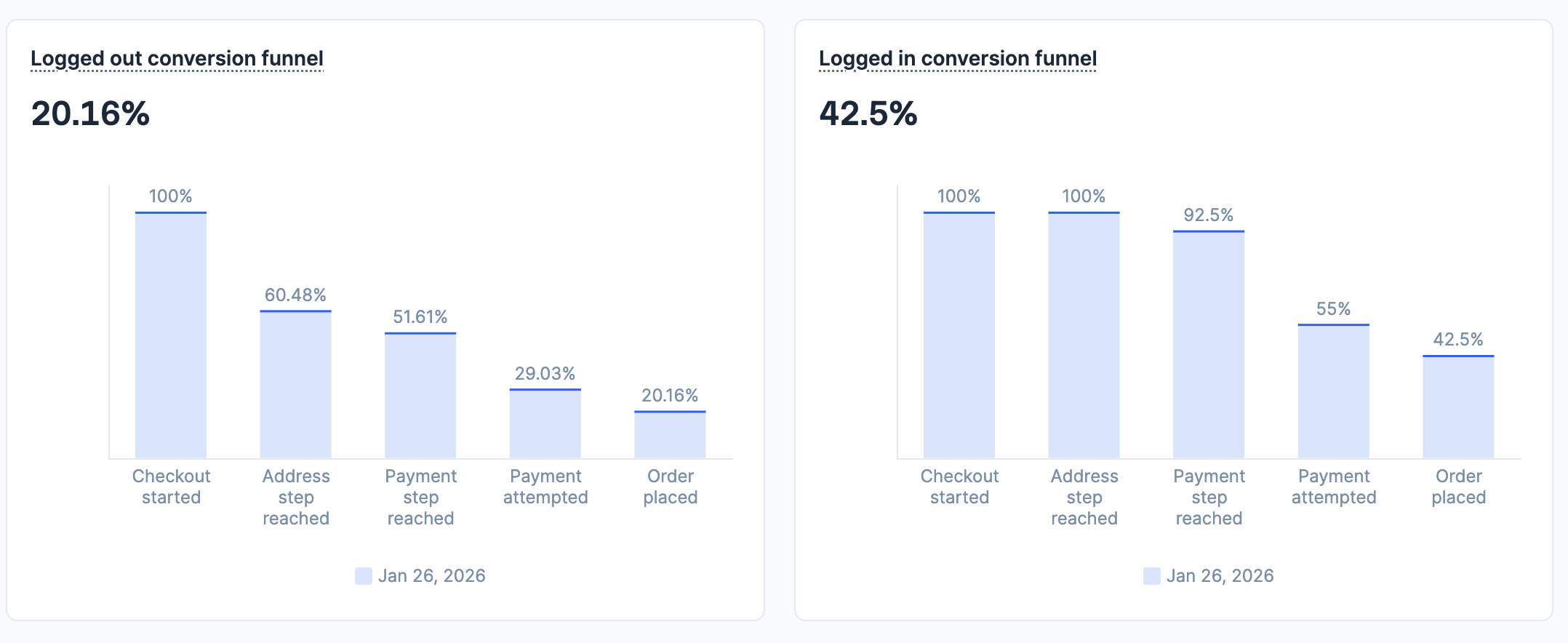 View logged-in & logged-out conversion funnel