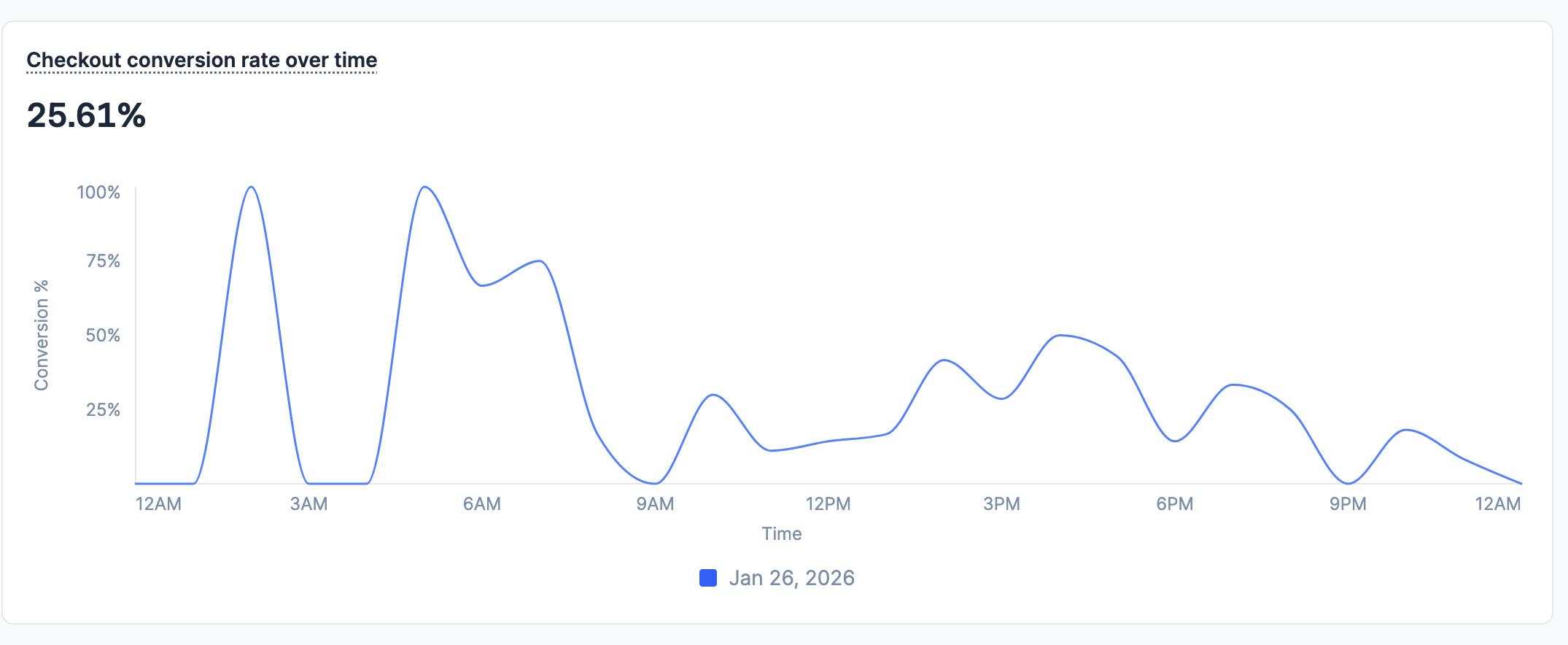 View checkout conversion rate