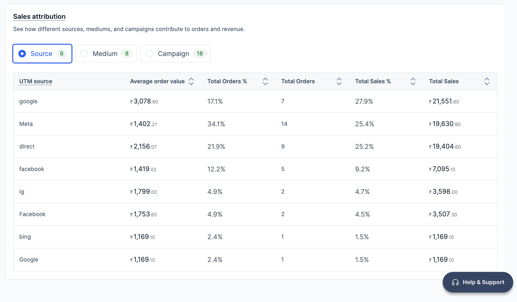 View sales attribution