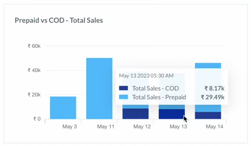 View prepaid versus COD sales