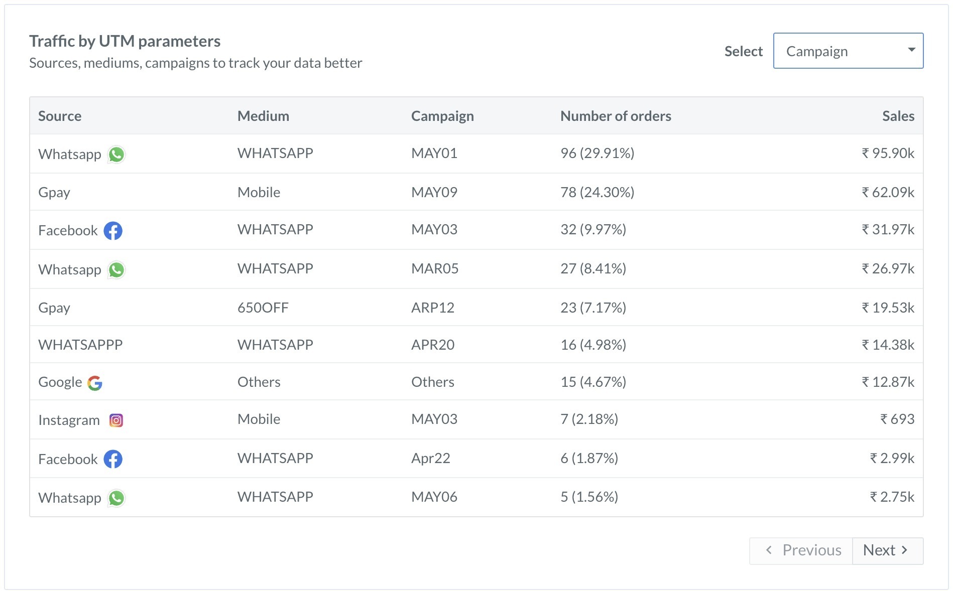 View traffic by UTM parameters