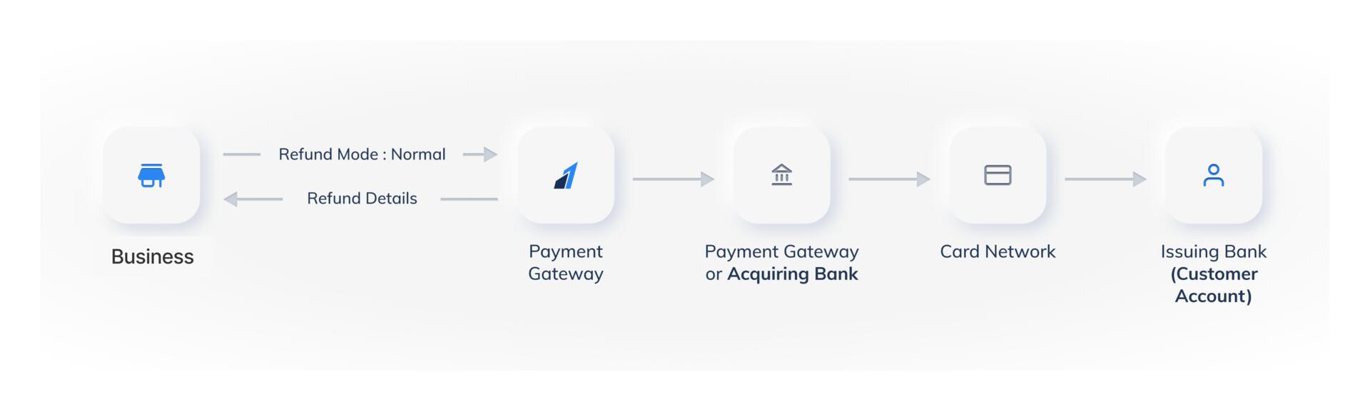 Normal Refund Flow