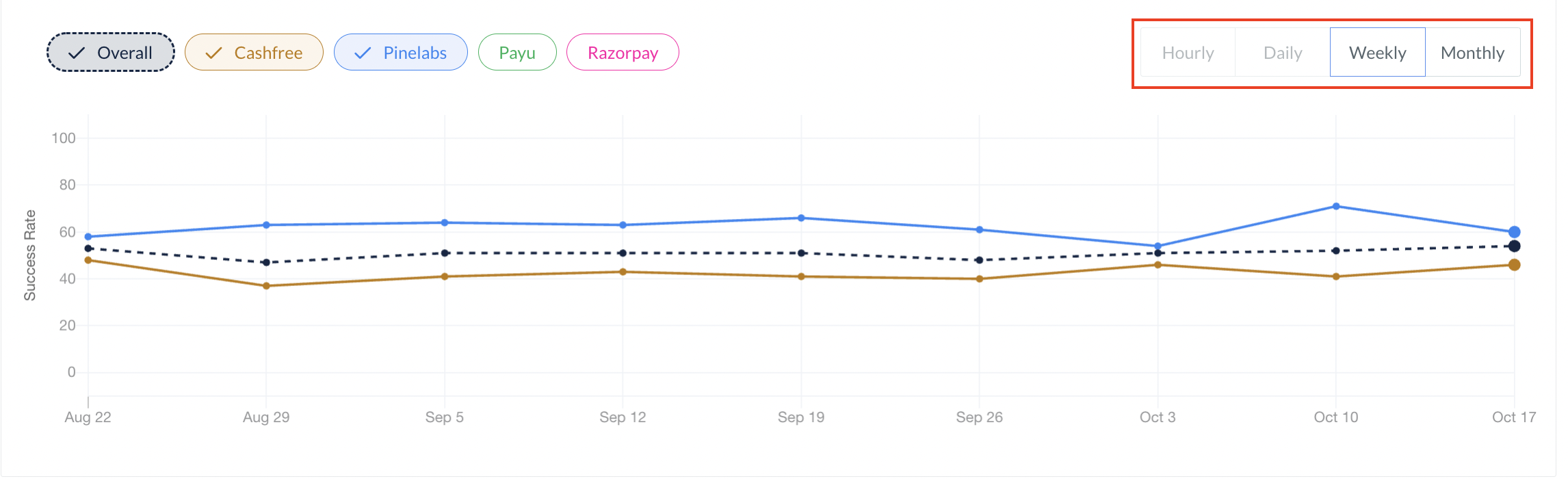 success rate graph time frame