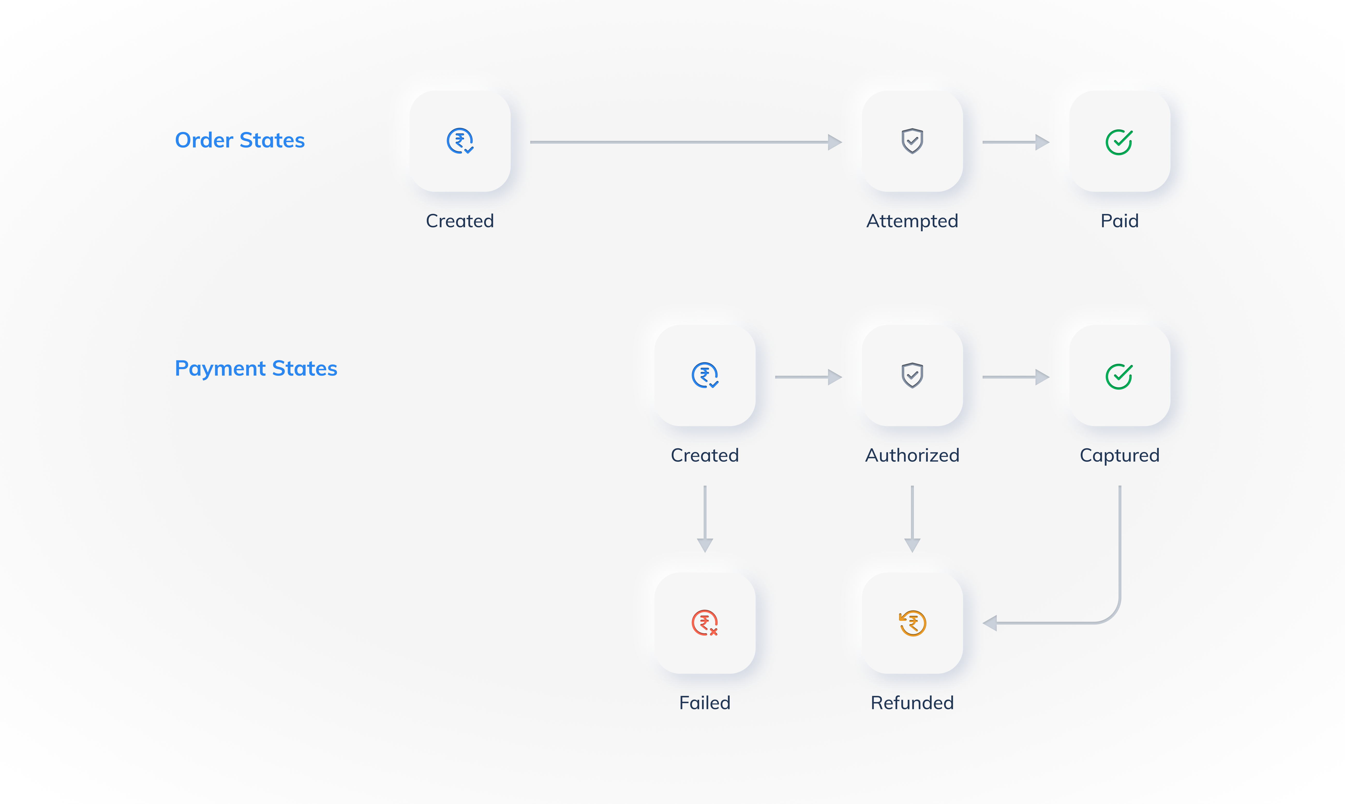 Pictorial representation of Order and Payment Flow