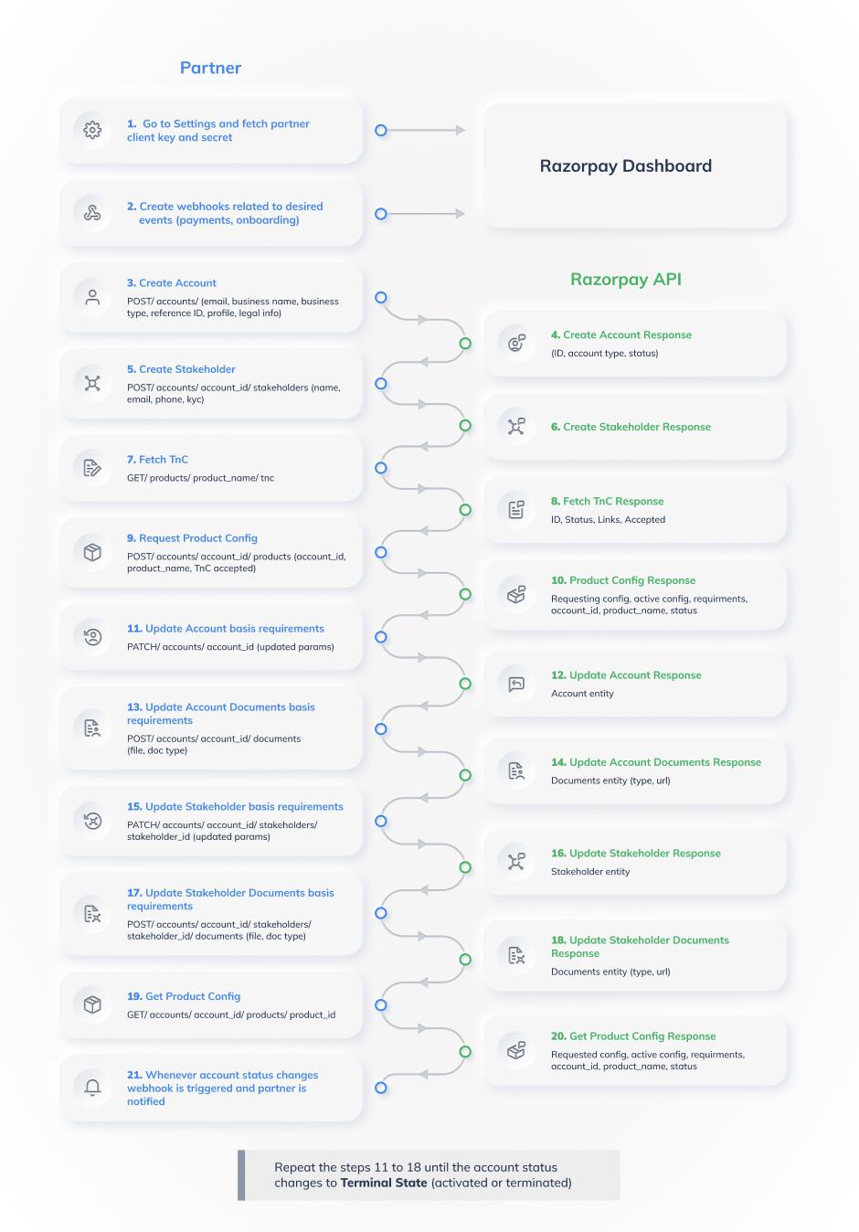 Partners API Workflow diagram