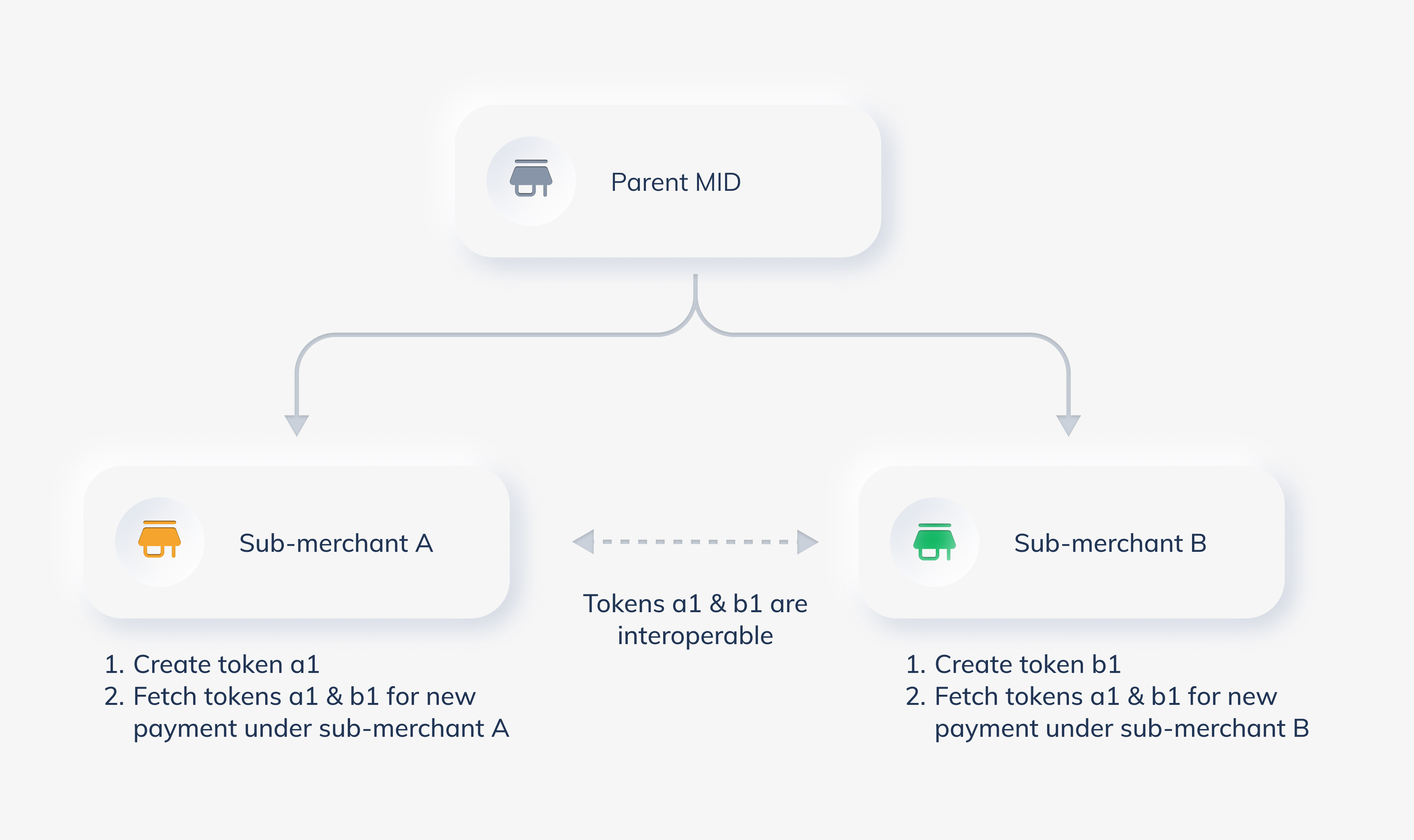 Token Sharing Model