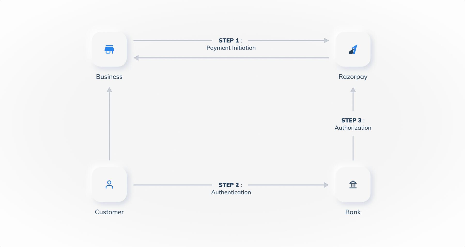 Payment Flow for Netbanking