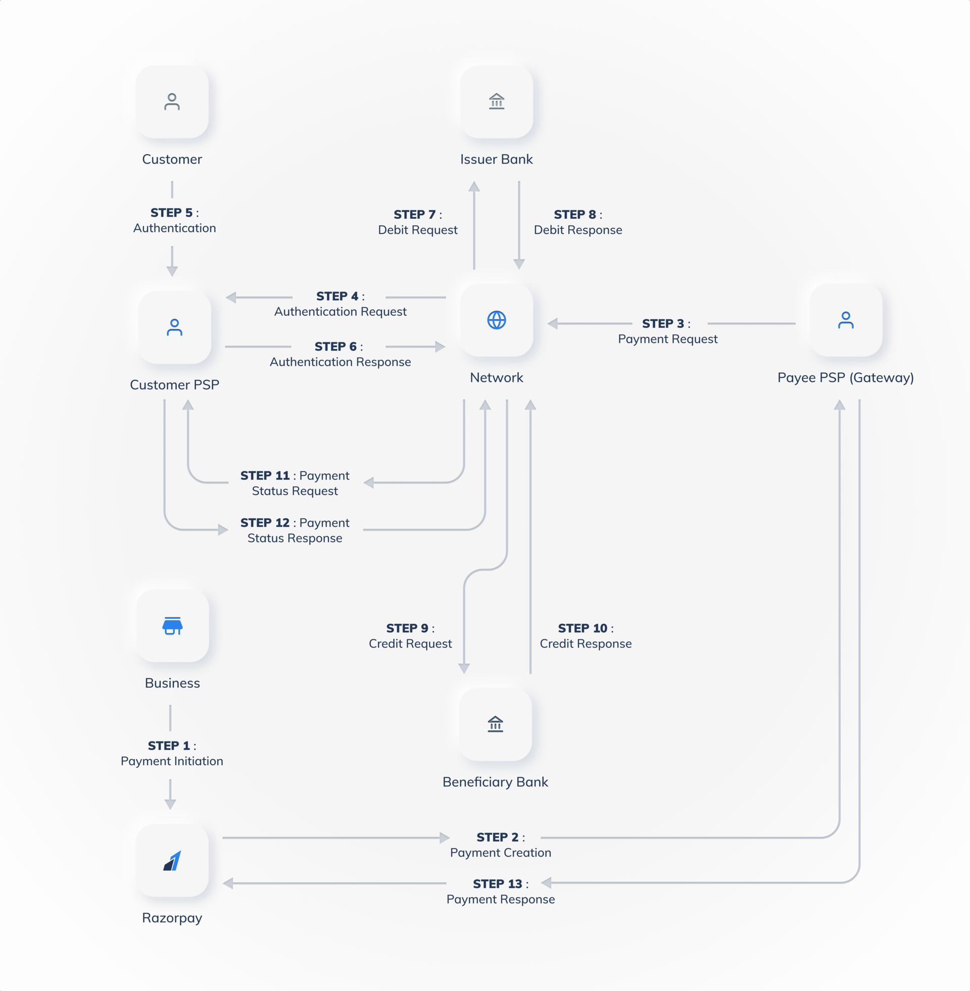 Payment Flow for UPI