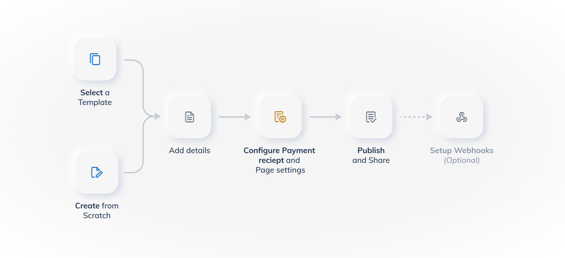 Payment Pages Flow