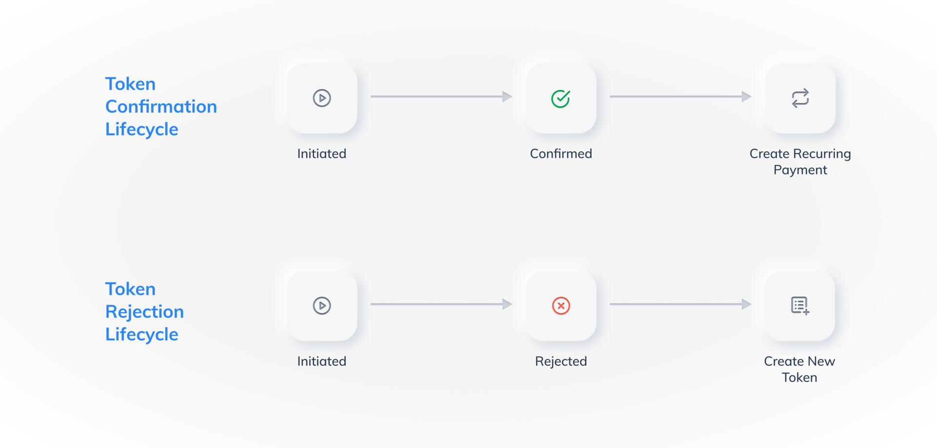 Token life cycle