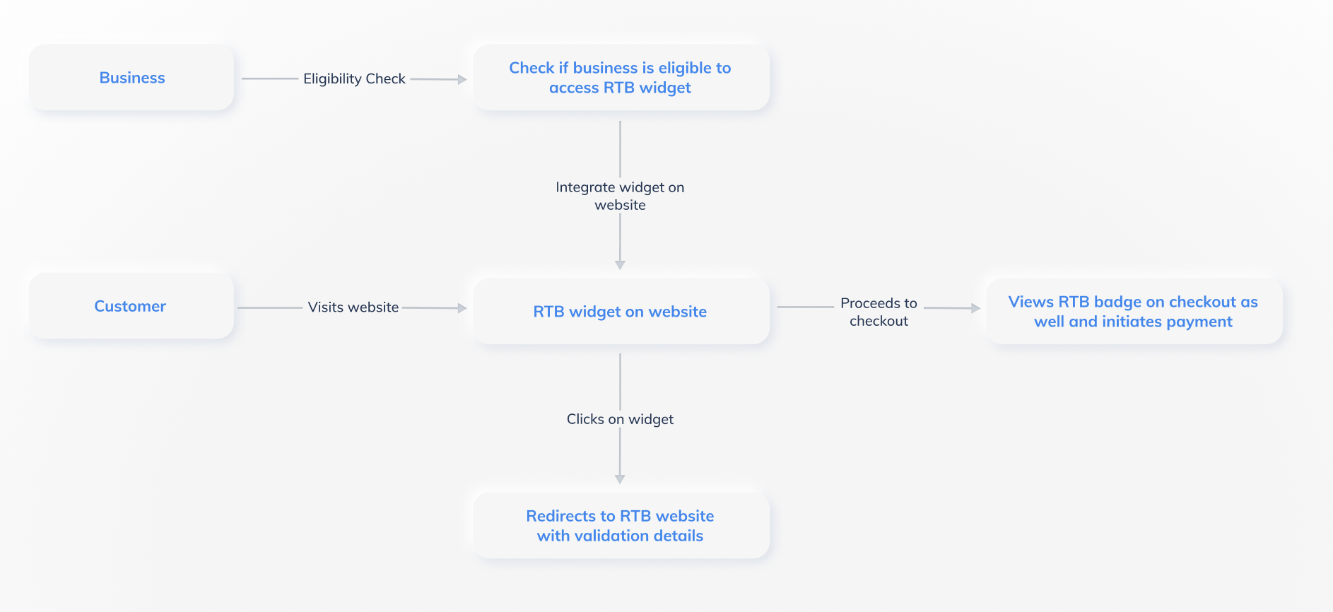 RTB Widget Flow Diagram