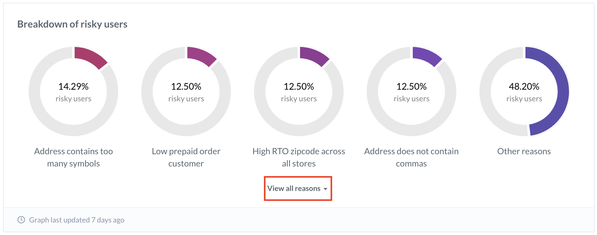 RTO Analytics breakdown of risky users - view all reasons