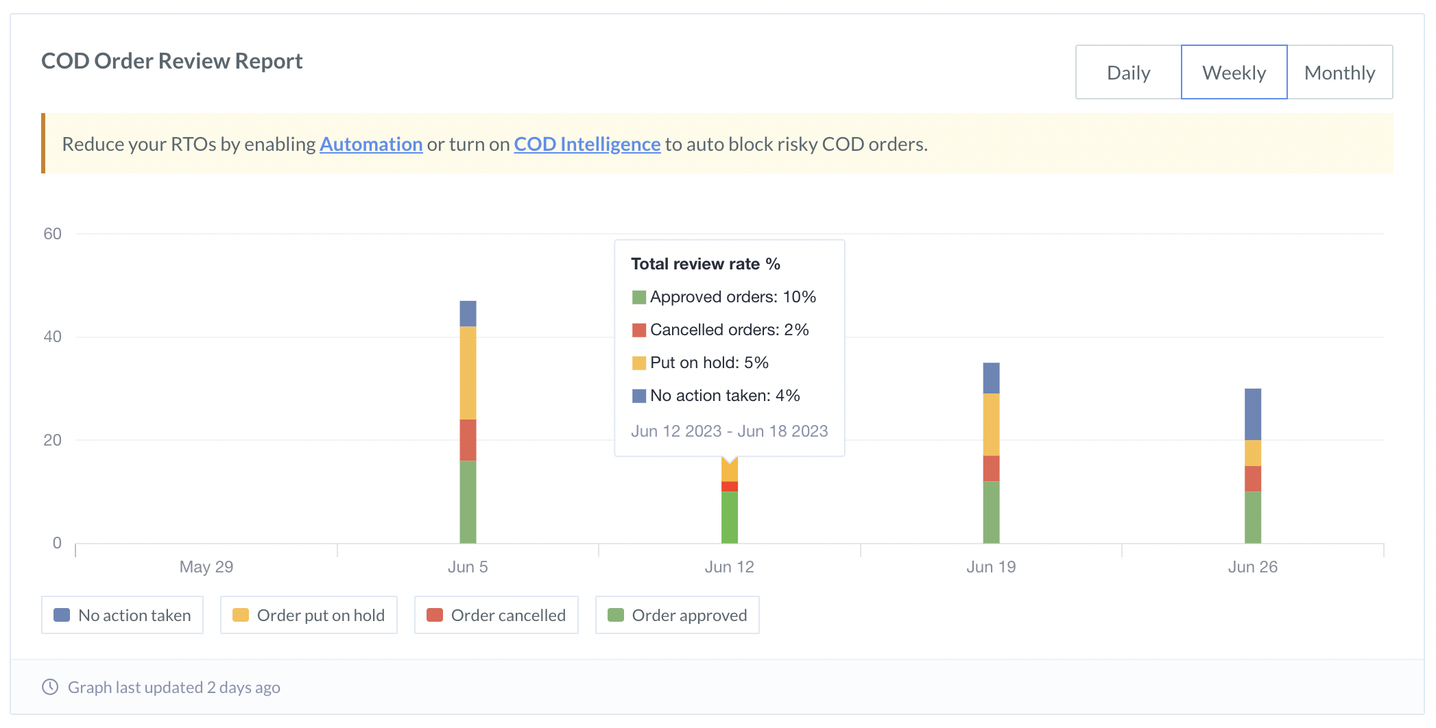 COD Order Review Report on the Razorpay Dashboard