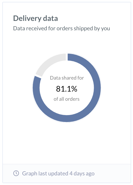 RTO Analytics delivery data chart