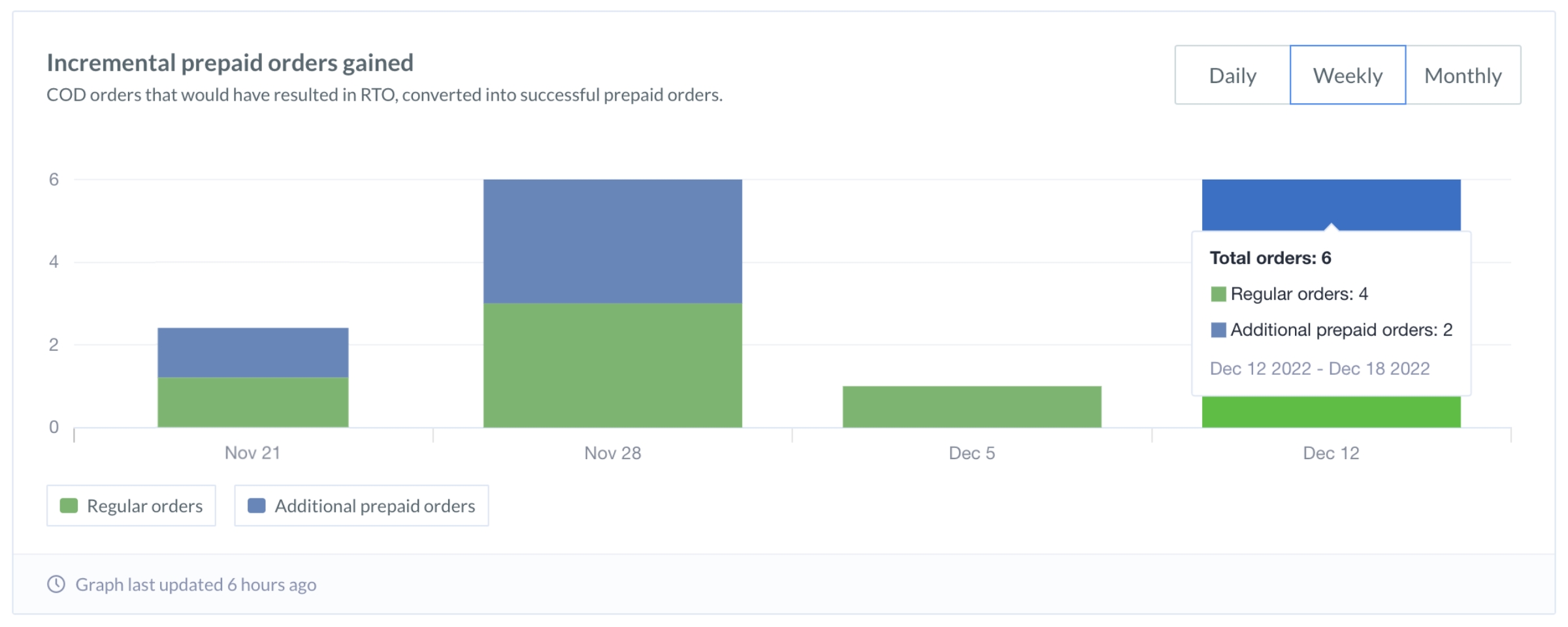 RTO Analytics incremental prepaid orders gained chart