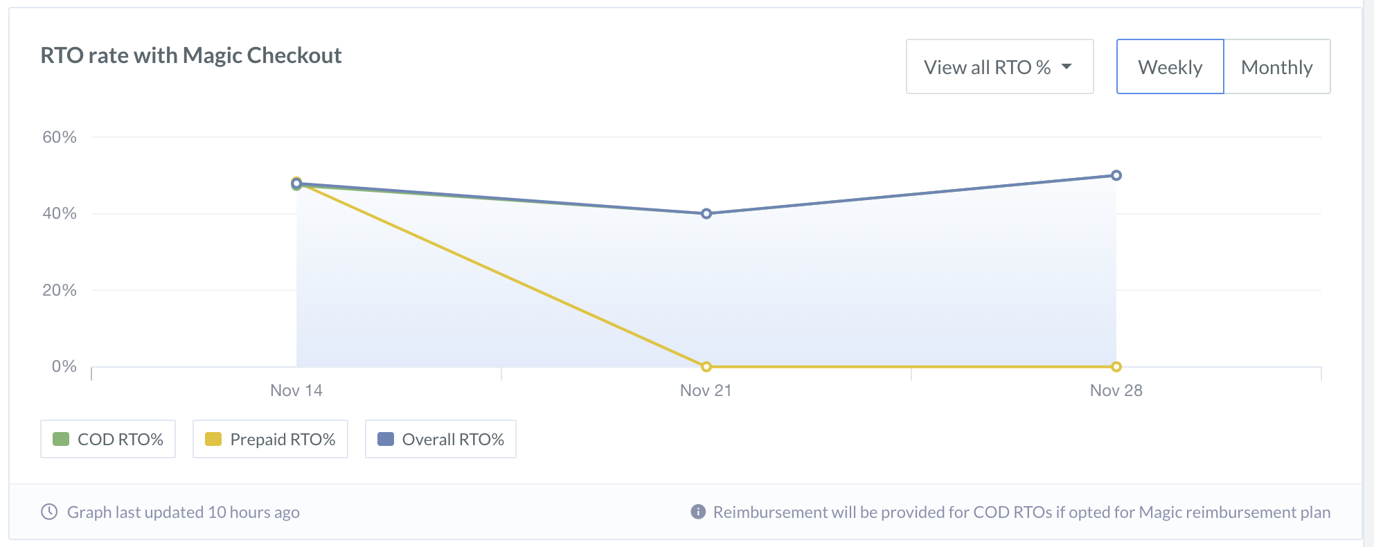 RTO rate with Magic Checkout graph