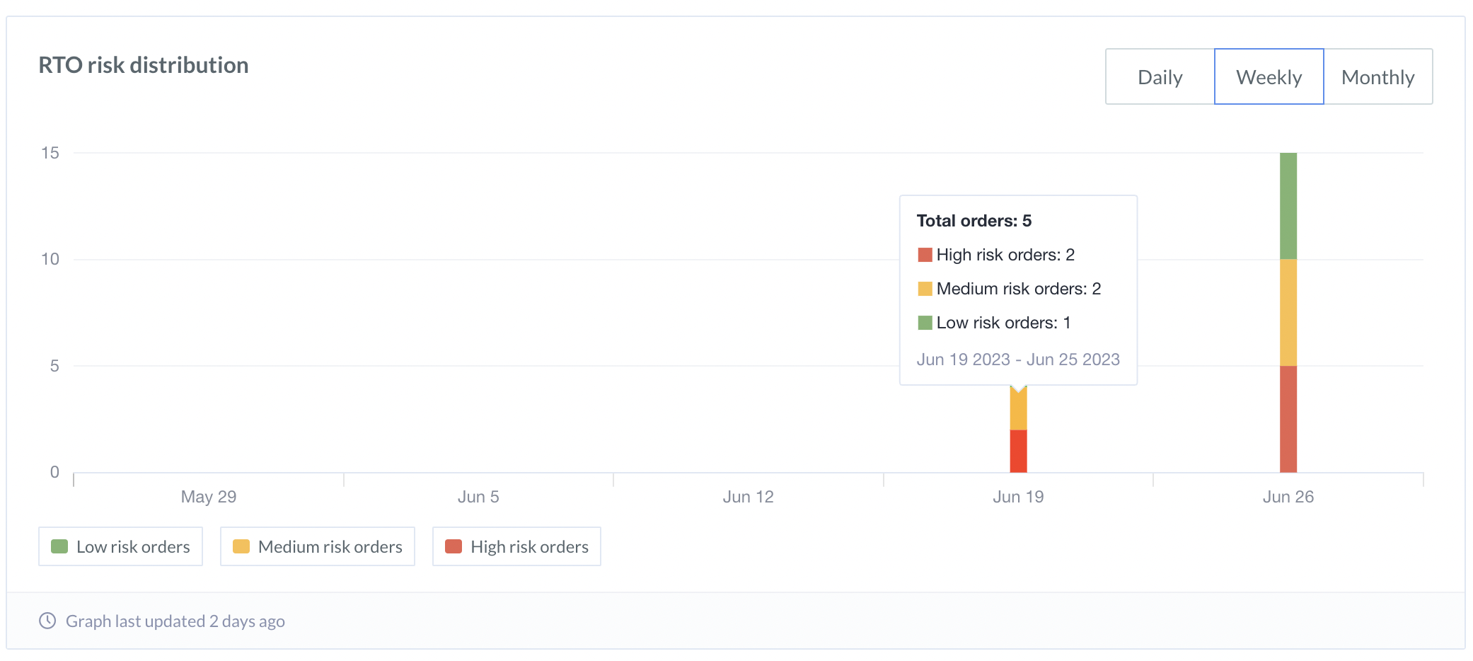 RTO Analytics Risk Distribution across orders bar graph