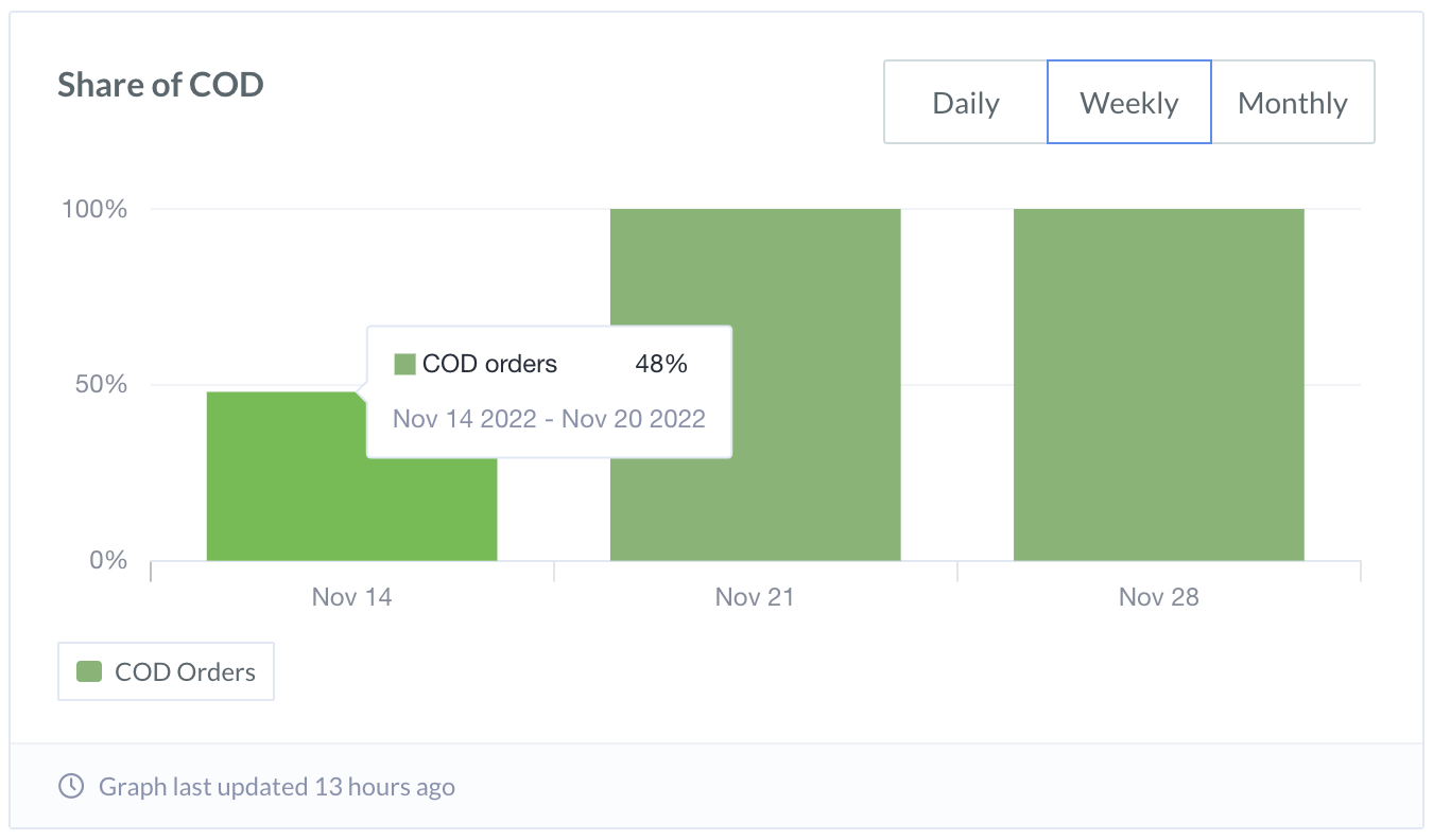 RTO Analytics share of COD chart