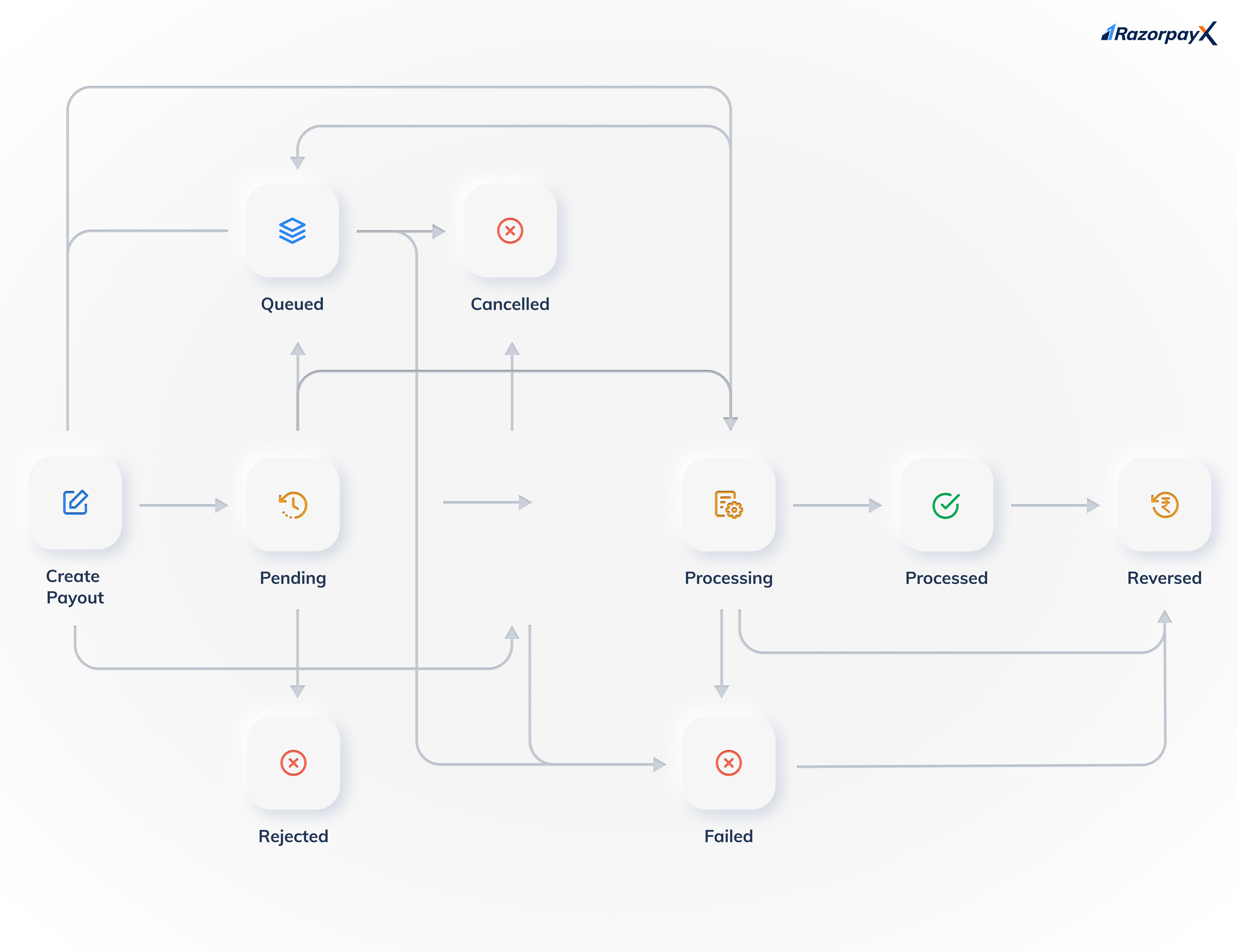 Payouts Life Cycle