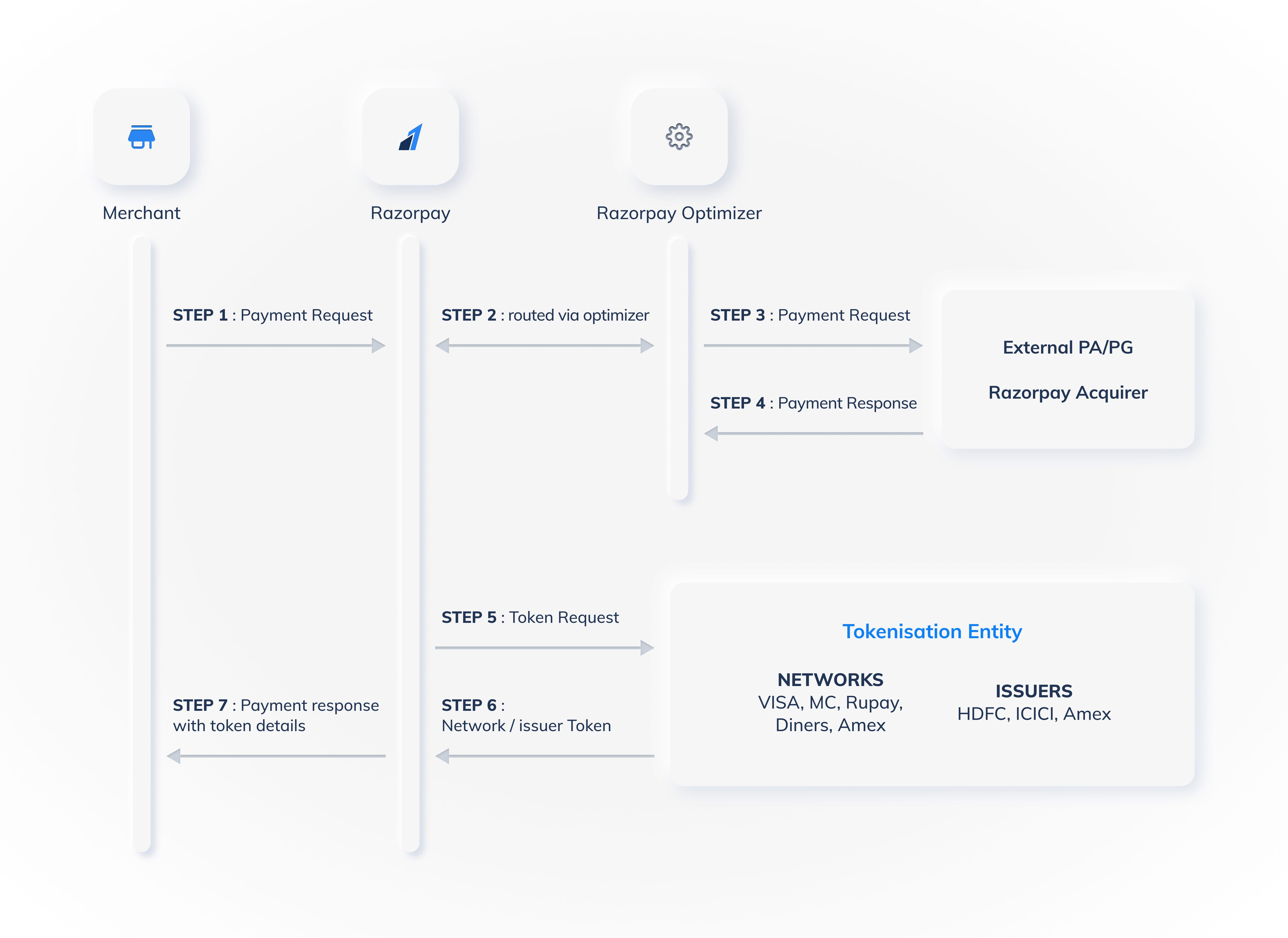 Tokenisation flow first time