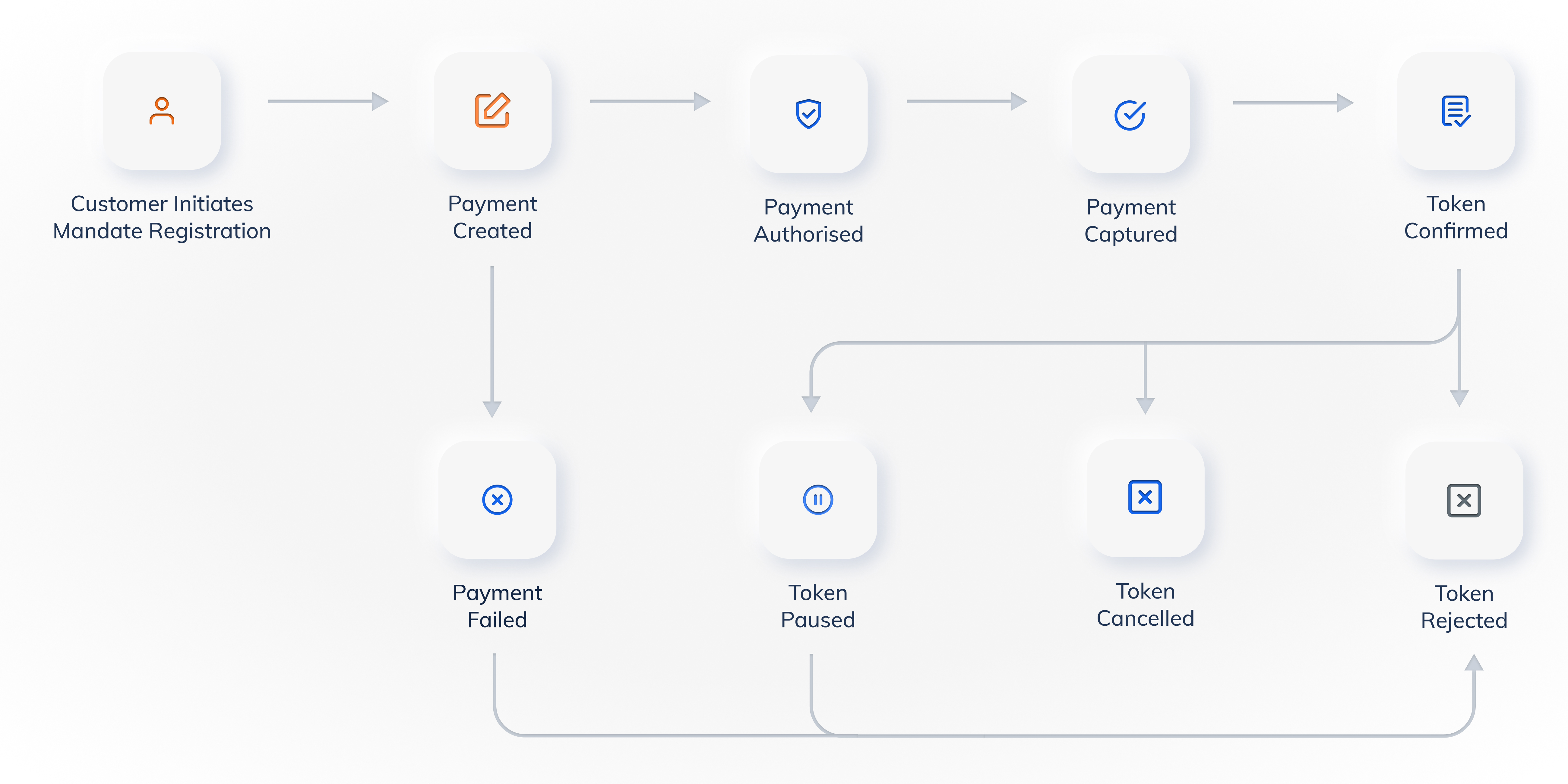 UPI Autopay mandate registration and token state flow